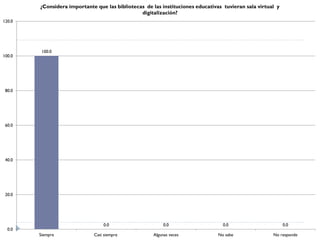 ¿Considera importante que las bibliotecas de las instituciones educativas tuvieran sala virtual y
                                                digitalización?
120.0




         100.0
100.0




 80.0




 60.0




 40.0




 20.0




                                 0.0                      0.0                     0.0                       0.0
  0.0
        Siempre              Casi siempre            Algunas veces              No sabe               No responde
 