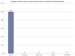¿Considera importante que se construya el coliseo cubierto en la institucion educativa Villasantana?
120.0




         100.0
100.0




 80.0




 60.0




 40.0




 20.0




                                    0.0                        0.0                      0.0                       0.0
  0.0
        Siempre                 Casi siempre              Algunas veces               No sabe                 No responde
 