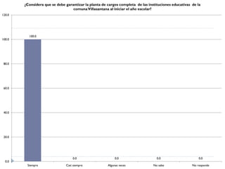 ¿Considera que se debe garantizar la planta de cargos completa de las instituciones educativas de la
                                   comuna Villasantana al iniciar el año escolar?
120.0




          100.0
100.0




 80.0




 60.0




 40.0




 20.0




                                   0.0                      0.0                    0.0                     0.0
  0.0
         Siempre               Casi siempre            Algunas veces             No sabe               No responde
 