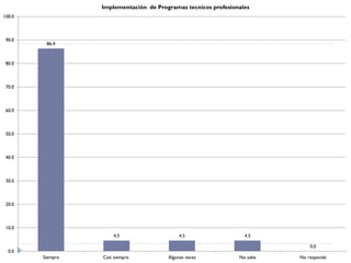 Implementación de Programas tecnicos profesionales
100.0



 90.0
         86.4



 80.0



 70.0



 60.0



 50.0



 40.0



 30.0



 20.0



 10.0
                      4.5                    4.5                  4.5

                                                                              0.0
  0.0
        Siempre   Casi siempre          Algunas veces           No sabe   No responde
 