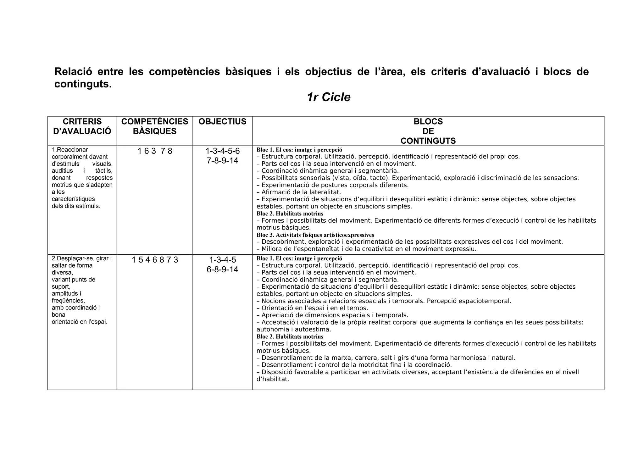 Relació entre les competències bàsiques i els objectius de l’àrea, els criteris d’avaluació i blocs de
continguts.
1r Cicle
CRITERIS
D’AVALUACIÓ
COMPETÈNCIES
BÀSIQUES
OBJECTIUS BLOCS
DE
CONTINGUTS
1.Reaccionar
corporalment davant
d’estímuls visuals,
auditius i tàctils,
donant respostes
motrius que s’adapten
a les
característiques
dels dits estímuls.
1 6 3 7 8 1-3-4-5-6
7-8-9-14
Bloc 1. El cos: imatge i percepció
– Estructura corporal. Utilització, percepció, identificació i representació del propi cos.
– Parts del cos i la seua intervenció en el moviment.
– Coordinació dinàmica general i segmentària.
– Possibilitats sensorials (vista, oïda, tacte). Experimentació, exploració i discriminació de les sensacions.
– Experimentació de postures corporals diferents.
– Afirmació de la lateralitat.
– Experimentació de situacions d’equilibri i desequilibri estàtic i dinàmic: sense objectes, sobre objectes
estables, portant un objecte en situacions simples.
Bloc 2. Habilitats motrius
– Formes i possibilitats del moviment. Experimentació de diferents formes d’execució i control de les habilitats
motrius bàsiques.
Bloc 3. Activitats físiques artisticoexpressives
– Descobriment, exploració i experimentació de les possibilitats expressives del cos i del moviment.
– Millora de l’espontaneïtat i de la creativitat en el moviment expressiu.
2.Desplaçar-se, girar i
saltar de forma
diversa,
variant punts de
suport,
amplituds i
freqüències,
amb coordinació i
bona
orientació en l’espai.
1 5 4 6 8 7 3 1-3-4-5
6-8-9-14
Bloc 1. El cos: imatge i percepció
– Estructura corporal. Utilització, percepció, identificació i representació del propi cos.
– Parts del cos i la seua intervenció en el moviment.
– Coordinació dinàmica general i segmentària.
– Experimentació de situacions d’equilibri i desequilibri estàtic i dinàmic: sense objectes, sobre objectes
estables, portant un objecte en situacions simples.
– Nocions associades a relacions espacials i temporals. Percepció espaciotemporal.
– Orientació en l’espai i en el temps.
– Apreciació de dimensions espacials i temporals.
– Acceptació i valoració de la pròpia realitat corporal que augmenta la confiança en les seues possibilitats:
autonomia i autoestima.
Bloc 2. Habilitats motrius
– Formes i possibilitats del moviment. Experimentació de diferents formes d’execució i control de les habilitats
motrius bàsiques.
– Desenrotllament de la marxa, carrera, salt i girs d’una forma harmoniosa i natural.
– Desenrotllament i control de la motricitat fina i la coordinació.
– Disposició favorable a participar en activitats diverses, acceptant l’existència de diferències en el nivell
d’habilitat.
 