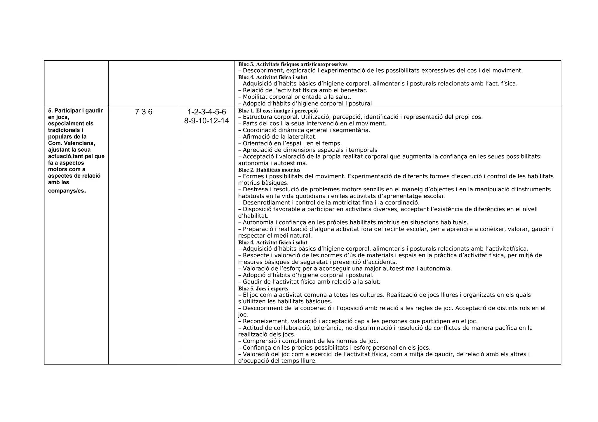 Bloc 3. Activitats físiques artisticoexpressives
– Descobriment, exploració i experimentació de les possibilitats expressives del cos i del moviment.
Bloc 4. Activitat física i salut
– Adquisició d’hàbits bàsics d’higiene corporal, alimentaris i posturals relacionats amb l’act. física.
– Relació de l’activitat física amb el benestar.
– Mobilitat corporal orientada a la salut.
– Adopció d’hàbits d’higiene corporal i postural
5. Participar i gaudir
en jocs,
especialment els
tradicionals i
populars de la
Com. Valenciana,
ajustant la seua
actuació,tant pel que
fa a aspectos
motors com a
aspectes de relació
amb les
companys/es.
7 3 6 1-2-3-4-5-6
8-9-10-12-14
Bloc 1. El cos: imatge i percepció
– Estructura corporal. Utilització, percepció, identificació i representació del propi cos.
– Parts del cos i la seua intervenció en el moviment.
– Coordinació dinàmica general i segmentària.
– Afirmació de la lateralitat.
– Orientació en l’espai i en el temps.
– Apreciació de dimensions espacials i temporals
– Acceptació i valoració de la pròpia realitat corporal que augmenta la confiança en les seues possibilitats:
autonomia i autoestima.
Bloc 2. Habilitats motrius
– Formes i possibilitats del moviment. Experimentació de diferents formes d’execució i control de les habilitats
motrius bàsiques.
– Destresa i resolució de problemes motors senzills en el maneig d’objectes i en la manipulació d’instruments
habituals en la vida quotidiana i en les activitats d’aprenentatge escolar.
– Desenrotllament i control de la motricitat fina i la coordinació.
– Disposició favorable a participar en activitats diverses, acceptant l’existència de diferències en el nivell
d’habilitat.
– Autonomia i confiança en les pròpies habilitats motrius en situacions habituals.
– Preparació i realització d’alguna activitat fora del recinte escolar, per a aprendre a conèixer, valorar, gaudir i
respectar el medi natural.
Bloc 4. Activitat física i salut
– Adquisició d’hàbits bàsics d’higiene corporal, alimentaris i posturals relacionats amb l’activitatfísica.
– Respecte i valoració de les normes d’ús de materials i espais en la pràctica d’activitat física, per mitjà de
mesures bàsiques de seguretat i prevenció d’accidents.
– Valoració de l’esforç per a aconseguir una major autoestima i autonomia.
– Adopció d’hàbits d’higiene corporal i postural.
– Gaudir de l’activitat física amb relació a la salut.
Bloc 5. Jocs i esports
– El joc com a activitat comuna a totes les cultures. Realització de jocs lliures i organitzats en els quals
s’utilitzen les habilitats bàsiques.
– Descobriment de la cooperació i l’oposició amb relació a les regles de joc. Acceptació de distints rols en el
joc.
– Reconeixement, valoració i acceptació cap a les persones que participen en el joc.
– Actitud de col·laboració, tolerància, no-discriminació i resolució de conflictes de manera pacífica en la
realització dels jocs.
– Comprensió i compliment de les normes de joc.
– Confiança en les pròpies possibilitats i esforç personal en els jocs.
– Valoració del joc com a exercici de l’activitat física, com a mitjà de gaudir, de relació amb els altres i
d’ocupació del temps lliure.
 