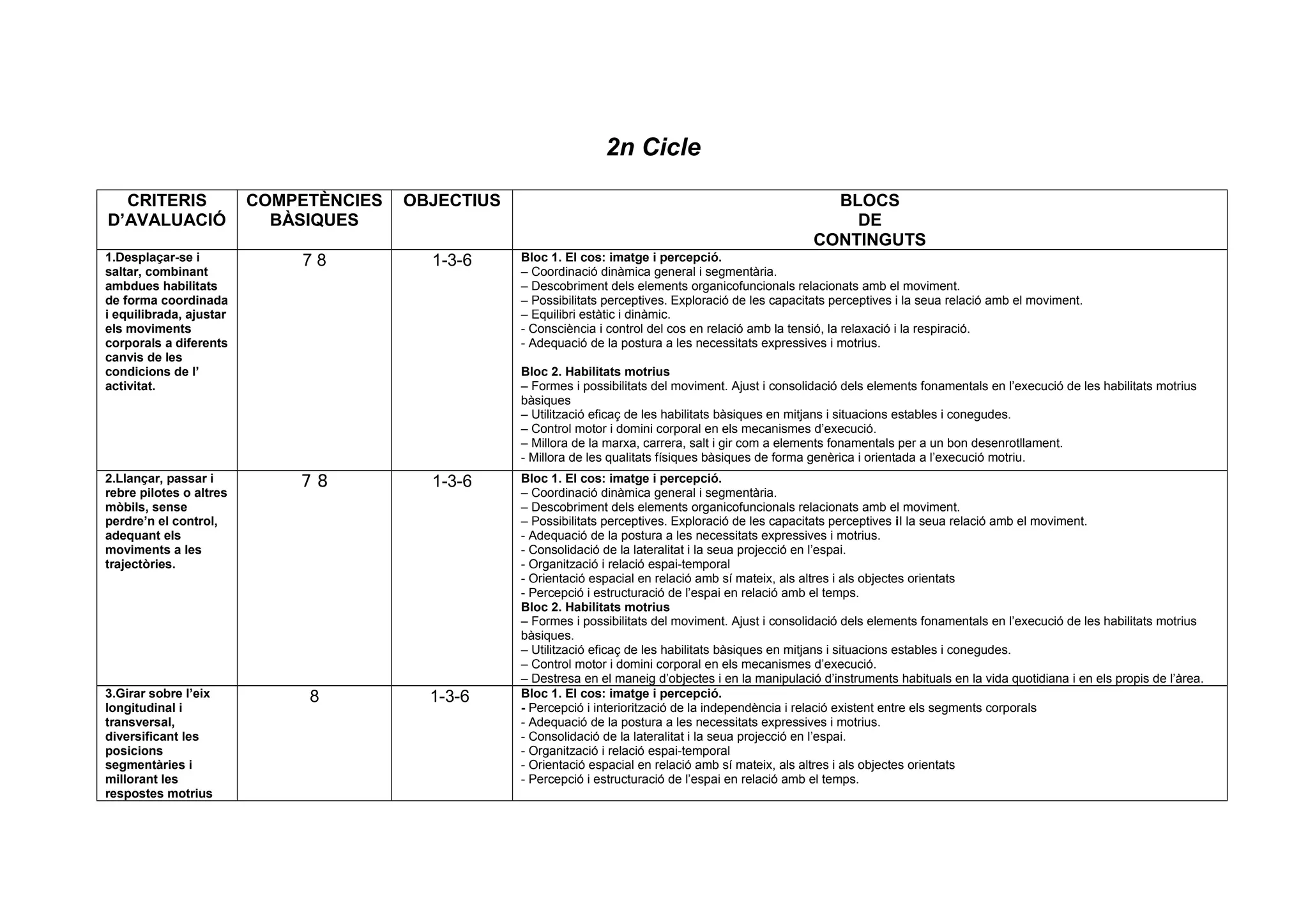 2n Cicle
CRITERIS
D’AVALUACIÓ
COMPETÈNCIES
BÀSIQUES
OBJECTIUS BLOCS
DE
CONTINGUTS
1.Desplaçar-se i
saltar, combinant
ambdues habilitats
de forma coordinada
i equilibrada, ajustar
els moviments
corporals a diferents
canvis de les
condicions de l’
activitat.
7 8 1-3-6 Bloc 1. El cos: imatge i percepció.
– Coordinació dinàmica general i segmentària.
– Descobriment dels elements organicofuncionals relacionats amb el moviment.
– Possibilitats perceptives. Exploració de les capacitats perceptives i la seua relació amb el moviment.
– Equilibri estàtic i dinàmic.
- Consciència i control del cos en relació amb la tensió, la relaxació i la respiració.
- Adequació de la postura a les necessitats expressives i motrius.
Bloc 2. Habilitats motrius
– Formes i possibilitats del moviment. Ajust i consolidació dels elements fonamentals en l’execució de les habilitats motrius
bàsiques
– Utilització eficaç de les habilitats bàsiques en mitjans i situacions estables i conegudes.
– Control motor i domini corporal en els mecanismes d’execució.
– Millora de la marxa, carrera, salt i gir com a elements fonamentals per a un bon desenrotllament.
- Millora de les qualitats físiques bàsiques de forma genèrica i orientada a l’execució motriu.
2.Llançar, passar i
rebre pilotes o altres
mòbils, sense
perdre’n el control,
adequant els
moviments a les
trajectòries.
7 8 1-3-6 Bloc 1. El cos: imatge i percepció.
– Coordinació dinàmica general i segmentària.
– Descobriment dels elements organicofuncionals relacionats amb el moviment.
– Possibilitats perceptives. Exploració de les capacitats perceptives iI la seua relació amb el moviment.
- Adequació de la postura a les necessitats expressives i motrius.
- Consolidació de la lateralitat i la seua projecció en l’espai.
- Organització i relació espai-temporal
- Orientació espacial en relació amb sí mateix, als altres i als objectes orientats
- Percepció i estructuració de l’espai en relació amb el temps.
Bloc 2. Habilitats motrius
– Formes i possibilitats del moviment. Ajust i consolidació dels elements fonamentals en l’execució de les habilitats motrius
bàsiques.
– Utilització eficaç de les habilitats bàsiques en mitjans i situacions estables i conegudes.
– Control motor i domini corporal en els mecanismes d’execució.
– Destresa en el maneig d’objectes i en la manipulació d’instruments habituals en la vida quotidiana i en els propis de l’àrea.
3.Girar sobre l’eix
longitudinal i
transversal,
diversificant les
posicions
segmentàries i
millorant les
respostes motrius
8 1-3-6 Bloc 1. El cos: imatge i percepció.
- Percepció i interiorització de la independència i relació existent entre els segments corporals
- Adequació de la postura a les necessitats expressives i motrius.
- Consolidació de la lateralitat i la seua projecció en l’espai.
- Organització i relació espai-temporal
- Orientació espacial en relació amb sí mateix, als altres i als objectes orientats
- Percepció i estructuració de l’espai en relació amb el temps.
 