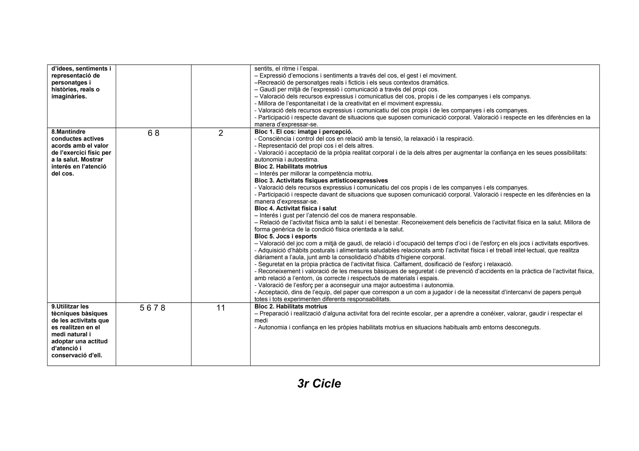 d’idees, sentiments i
representació de
personatges i
històries, reals o
imaginàries.
sentits, el ritme i l’espai.
– Expressió d’emocions i sentiments a través del cos, el gest i el moviment.
–Recreació de personatges reals i ficticis i els seus contextos dramàtics.
– Gaudi per mitjà de l’expressió i comunicació a través del propi cos.
– Valoració dels recursos expressius i comunicatius del cos, propis i de les companyes i els companys.
- Millora de l’espontaneitat i de la creativitat en el moviment expressiu.
- Valoració dels recursos expressius i comunicatiu del cos propis i de les companyes i els companyes.
- Participació i respecte davant de situacions que suposen comunicació corporal. Valoració i respecte en les diferències en la
manera d’expressar-se.
8.Mantindre
conductes actives
acords amb el valor
de l’exercici físic per
a la salut. Mostrar
interés en l’atenció
del cos.
6 8 2 Bloc 1. El cos: imatge i percepció.
- Consciència i control del cos en relació amb la tensió, la relaxació i la respiració.
- Representació del propi cos i el dels altres.
- Valoració i acceptació de la pròpia realitat corporal i de la dels altres per augmentar la confiança en les seues possibilitats:
autonomia i autoestima.
Bloc 2. Habilitats motrius
– Interés per millorar la competència motriu.
Bloc 3. Activitats físiques artisticoexpressives
- Valoració dels recursos expressius i comunicatiu del cos propis i de les companyes i els companyes.
- Participació i respecte davant de situacions que suposen comunicació corporal. Valoració i respecte en les diferències en la
manera d’expressar-se.
Bloc 4. Activitat física i salut
– Interés i gust per l’atenció del cos de manera responsable.
– Relació de l’activitat física amb la salut i el benestar. Reconeixement dels beneficis de l’activitat física en la salut. Millora de
forma genèrica de la condició física orientada a la salut.
Bloc 5. Jocs i esports
– Valoració del joc com a mitjà de gaudi, de relació i d’ocupació del temps d’oci i de l’esforç en els jocs i activitats esportives.
- Adquisició d’hàbits posturals i alimentaris saludables relacionats amb l’activitat física i el treball intel·lectual, que realitza
diàriament a l’aula, junt amb la consolidació d’hàbits d’higiene corporal.
- Seguretat en la pròpia pràctica de l’activitat física. Calfament, dosificació de l’esforç i relaxació.
- Reconeixement i valoració de les mesures bàsiques de seguretat i de prevenció d’accidents en la pràctica de l’activitat física,
amb relació a l’entorn, ús correcte i respectuós de materials i espais.
- Valoració de l’esforç per a aconseguir una major autoestima i autonomia.
- Acceptació, dins de l’equip, del paper que correspon a un com a jugador i de la necessitat d’intercanvi de papers perquè
totes i tots experimenten diferents responsabilitats.
9.Utilitzar les
tècniques bàsiques
de les activitats que
es realitzen en el
medi natural i
adoptar una actitud
d’atenció i
conservació d’ell.
5 6 7 8 11 Bloc 2. Habilitats motrius
– Preparació i realització d’alguna activitat fora del recinte escolar, per a aprendre a conéixer, valorar, gaudir i respectar el
medi
- Autonomia i confiança en les pròpies habilitats motrius en situacions habituals amb entorns desconeguts.
3r Cicle
 