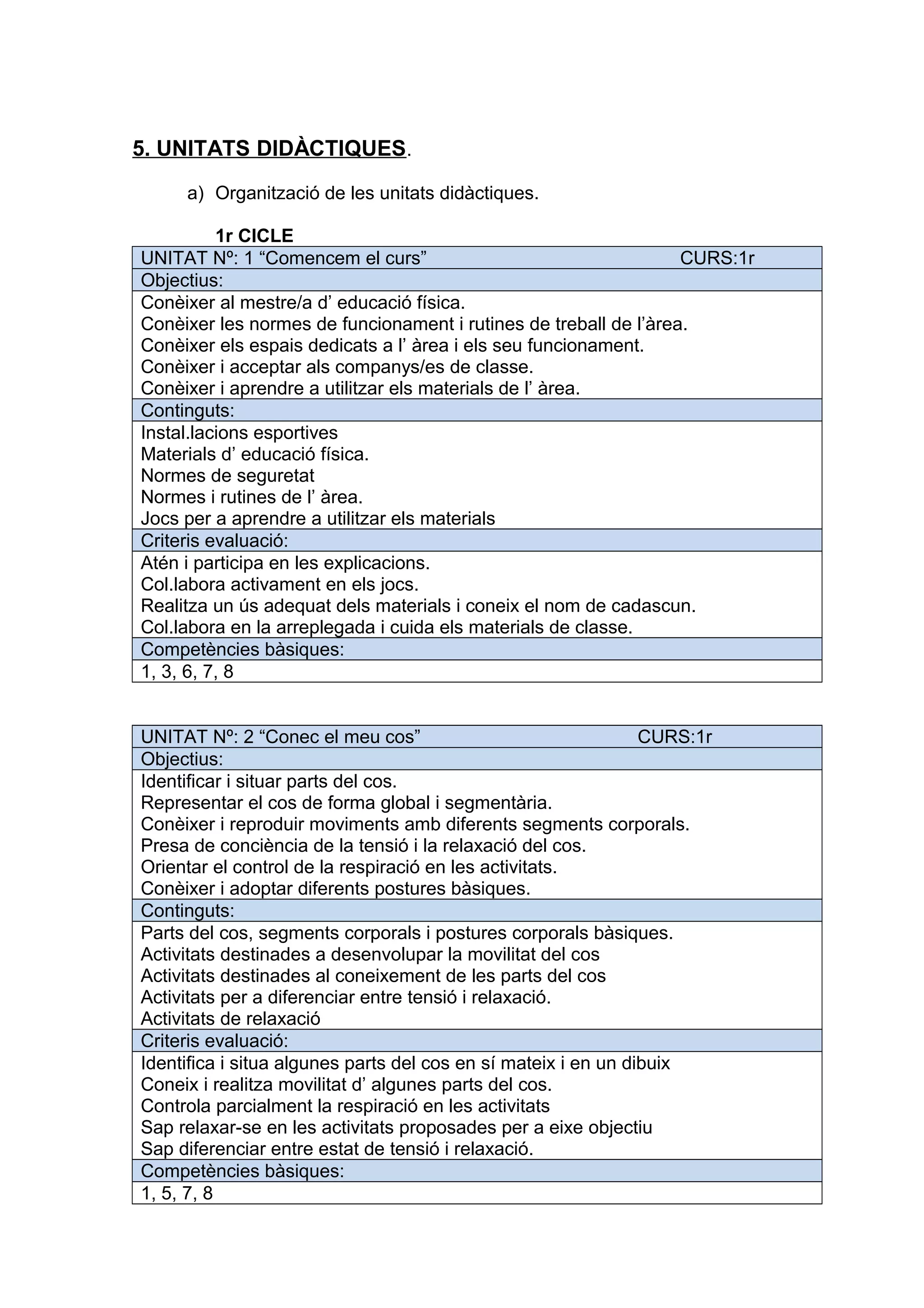 5. UNITATS DIDÀCTIQUES.
a) Organització de les unitats didàctiques.
1r CICLE
UNITAT Nº: 1 “Comencem el curs” CURS:1r
Objectius:
Conèixer al mestre/a d’ educació física.
Conèixer les normes de funcionament i rutines de treball de l’àrea.
Conèixer els espais dedicats a l’ àrea i els seu funcionament.
Conèixer i acceptar als companys/es de classe.
Conèixer i aprendre a utilitzar els materials de l’ àrea.
Continguts:
Instal.lacions esportives
Materials d’ educació física.
Normes de seguretat
Normes i rutines de l’ àrea.
Jocs per a aprendre a utilitzar els materials
Criteris evaluació:
Atén i participa en les explicacions.
Col.labora activament en els jocs.
Realitza un ús adequat dels materials i coneix el nom de cadascun.
Col.labora en la arreplegada i cuida els materials de classe.
Competències bàsiques:
1, 3, 6, 7, 8
UNITAT Nº: 2 “Conec el meu cos” CURS:1r
Objectius:
Identificar i situar parts del cos.
Representar el cos de forma global i segmentària.
Conèixer i reproduir moviments amb diferents segments corporals.
Presa de conciència de la tensió i la relaxació del cos.
Orientar el control de la respiració en les activitats.
Conèixer i adoptar diferents postures bàsiques.
Continguts:
Parts del cos, segments corporals i postures corporals bàsiques.
Activitats destinades a desenvolupar la movilitat del cos
Activitats destinades al coneixement de les parts del cos
Activitats per a diferenciar entre tensió i relaxació.
Activitats de relaxació
Criteris evaluació:
Identifica i situa algunes parts del cos en sí mateix i en un dibuix
Coneix i realitza movilitat d’ algunes parts del cos.
Controla parcialment la respiració en les activitats
Sap relaxar-se en les activitats proposades per a eixe objectiu
Sap diferenciar entre estat de tensió i relaxació.
Competències bàsiques:
1, 5, 7, 8
 