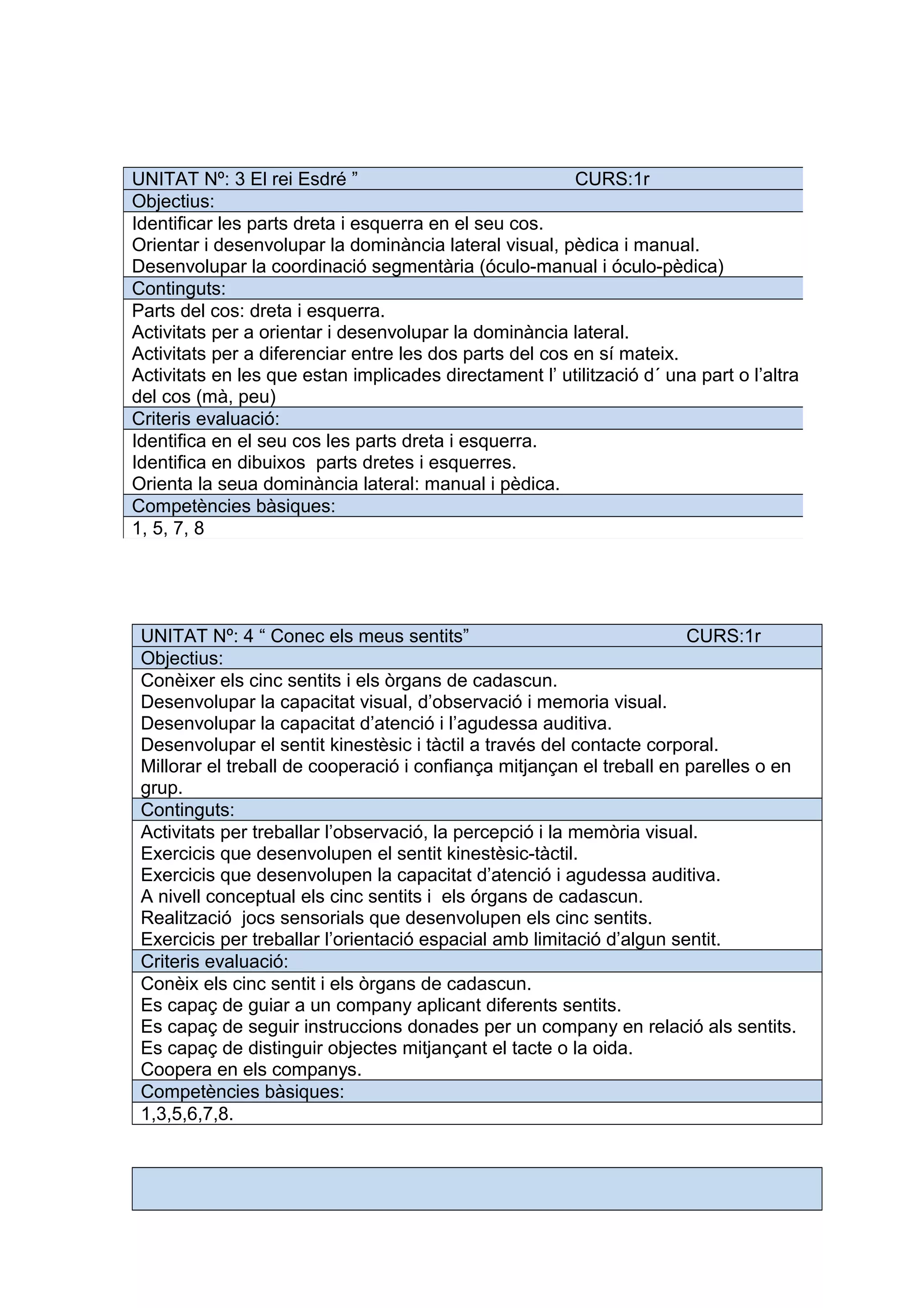 UNITAT Nº: 4 “ Conec els meus sentits” CURS:1r
Objectius:
Conèixer els cinc sentits i els òrgans de cadascun.
Desenvolupar la capacitat visual, d’observació i memoria visual.
Desenvolupar la capacitat d’atenció i l’agudessa auditiva.
Desenvolupar el sentit kinestèsic i tàctil a través del contacte corporal.
Millorar el treball de cooperació i confiança mitjançan el treball en parelles o en
grup.
Continguts:
Activitats per treballar l’observació, la percepció i la memòria visual.
Exercicis que desenvolupen el sentit kinestèsic-tàctil.
Exercicis que desenvolupen la capacitat d’atenció i agudessa auditiva.
A nivell conceptual els cinc sentits i els órgans de cadascun.
Realització jocs sensorials que desenvolupen els cinc sentits.
Exercicis per treballar l’orientació espacial amb limitació d’algun sentit.
Criteris evaluació:
Conèix els cinc sentit i els òrgans de cadascun.
Es capaç de guiar a un company aplicant diferents sentits.
Es capaç de seguir instruccions donades per un company en relació als sentits.
Es capaç de distinguir objectes mitjançant el tacte o la oida.
Coopera en els companys.
Competències bàsiques:
1,3,5,6,7,8.
UNITAT Nº: 3 El rei Esdré ” CURS:1r
Objectius:
Identificar les parts dreta i esquerra en el seu cos.
Orientar i desenvolupar la dominància lateral visual, pèdica i manual.
Desenvolupar la coordinació segmentària (óculo-manual i óculo-pèdica)
Continguts:
Parts del cos: dreta i esquerra.
Activitats per a orientar i desenvolupar la dominància lateral.
Activitats per a diferenciar entre les dos parts del cos en sí mateix.
Activitats en les que estan implicades directament l’ utilització d´ una part o l’altra
del cos (mà, peu)
Criteris evaluació:
Identifica en el seu cos les parts dreta i esquerra.
Identifica en dibuixos parts dretes i esquerres.
Orienta la seua dominància lateral: manual i pèdica.
Competències bàsiques:
1, 5, 7, 8
 