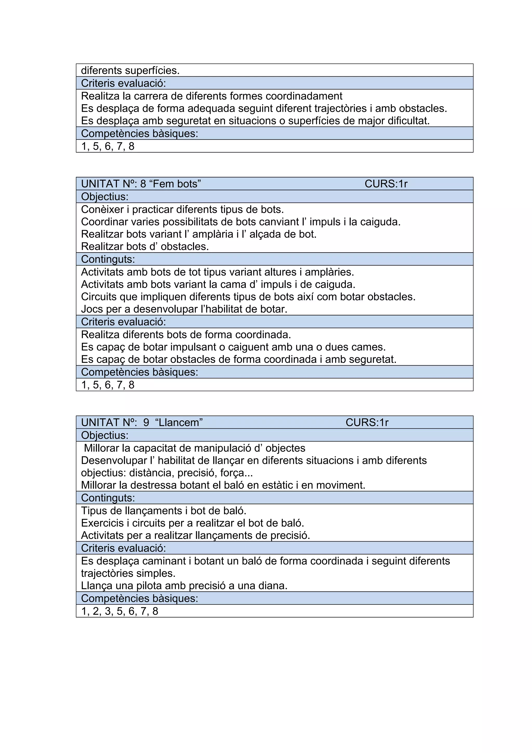 diferents superfícies.
Criteris evaluació:
Realitza la carrera de diferents formes coordinadament
Es desplaça de forma adequada seguint diferent trajectòries i amb obstacles.
Es desplaça amb seguretat en situacions o superfícies de major dificultat.
Competències bàsiques:
1, 5, 6, 7, 8
UNITAT Nº: 8 “Fem bots” CURS:1r
Objectius:
Conèixer i practicar diferents tipus de bots.
Coordinar varies possibilitats de bots canviant l’ impuls i la caiguda.
Realitzar bots variant l’ amplària i l’ alçada de bot.
Realitzar bots d’ obstacles.
Continguts:
Activitats amb bots de tot tipus variant altures i amplàries.
Activitats amb bots variant la cama d’ impuls i de caiguda.
Circuits que impliquen diferents tipus de bots així com botar obstacles.
Jocs per a desenvolupar l’habilitat de botar.
Criteris evaluació:
Realitza diferents bots de forma coordinada.
Es capaç de botar impulsant o caiguent amb una o dues cames.
Es capaç de botar obstacles de forma coordinada i amb seguretat.
Competències bàsiques:
1, 5, 6, 7, 8
UNITAT Nº: 9 “Llancem” CURS:1r
Objectius:
Millorar la capacitat de manipulació d’ objectes
Desenvolupar l’ habilitat de llançar en diferents situacions i amb diferents
objectius: distància, precisió, força...
Millorar la destressa botant el baló en estàtic i en moviment.
Continguts:
Tipus de llançaments i bot de baló.
Exercicis i circuits per a realitzar el bot de baló.
Activitats per a realitzar llançaments de precisió.
Criteris evaluació:
Es desplaça caminant i botant un baló de forma coordinada i seguint diferents
trajectòries simples.
Llança una pilota amb precisió a una diana.
Competències bàsiques:
1, 2, 3, 5, 6, 7, 8
 