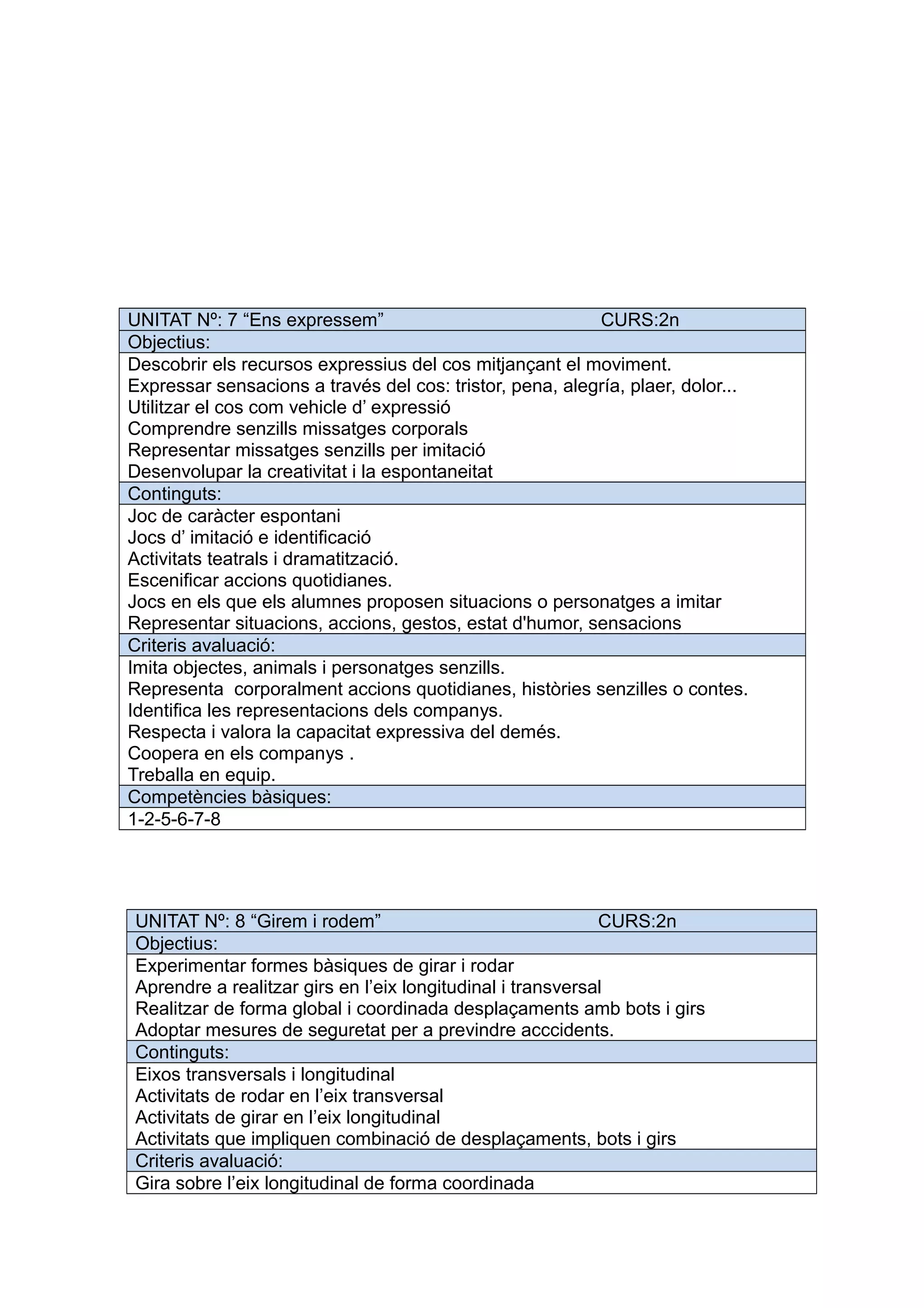 UNITAT Nº: 7 “Ens expressem” CURS:2n
Objectius:
Descobrir els recursos expressius del cos mitjançant el moviment.
Expressar sensacions a través del cos: tristor, pena, alegría, plaer, dolor...
Utilitzar el cos com vehicle d’ expressió
Comprendre senzills missatges corporals
Representar missatges senzills per imitació
Desenvolupar la creativitat i la espontaneitat
Continguts:
Joc de caràcter espontani
Jocs d’ imitació e identificació
Activitats teatrals i dramatització.
Escenificar accions quotidianes.
Jocs en els que els alumnes proposen situacions o personatges a imitar
Representar situacions, accions, gestos, estat d'humor, sensacions
Criteris avaluació:
Imita objectes, animals i personatges senzills.
Representa corporalment accions quotidianes, històries senzilles o contes.
Identifica les representacions dels companys.
Respecta i valora la capacitat expressiva del demés.
Coopera en els companys .
Treballa en equip.
Competències bàsiques:
1-2-5-6-7-8
UNITAT Nº: 8 “Girem i rodem” CURS:2n
Objectius:
Experimentar formes bàsiques de girar i rodar
Aprendre a realitzar girs en l’eix longitudinal i transversal
Realitzar de forma global i coordinada desplaçaments amb bots i girs
Adoptar mesures de seguretat per a previndre acccidents.
Continguts:
Eixos transversals i longitudinal
Activitats de rodar en l’eix transversal
Activitats de girar en l’eix longitudinal
Activitats que impliquen combinació de desplaçaments, bots i girs
Criteris avaluació:
Gira sobre l’eix longitudinal de forma coordinada
 