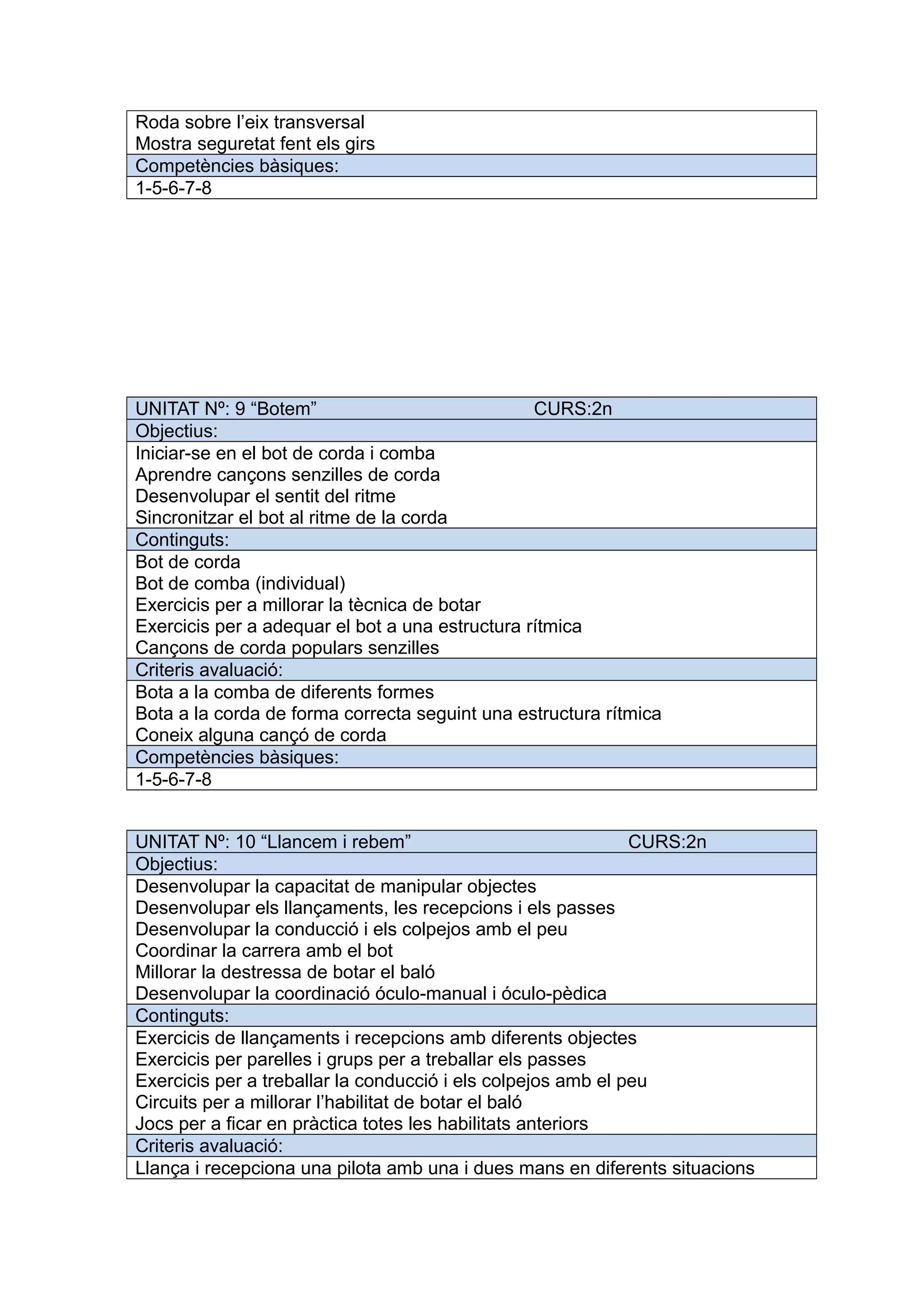 Roda sobre l’eix transversal
Mostra seguretat fent els girs
Competències bàsiques:
1-5-6-7-8
UNITAT Nº: 9 “Botem” CURS:2n
Objectius:
Iniciar-se en el bot de corda i comba
Aprendre cançons senzilles de corda
Desenvolupar el sentit del ritme
Sincronitzar el bot al ritme de la corda
Continguts:
Bot de corda
Bot de comba (individual)
Exercicis per a millorar la tècnica de botar
Exercicis per a adequar el bot a una estructura rítmica
Cançons de corda populars senzilles
Criteris avaluació:
Bota a la comba de diferents formes
Bota a la corda de forma correcta seguint una estructura rítmica
Coneix alguna cançó de corda
Competències bàsiques:
1-5-6-7-8
UNITAT Nº: 10 “Llancem i rebem” CURS:2n
Objectius:
Desenvolupar la capacitat de manipular objectes
Desenvolupar els llançaments, les recepcions i els passes
Desenvolupar la conducció i els colpejos amb el peu
Coordinar la carrera amb el bot
Millorar la destressa de botar el baló
Desenvolupar la coordinació óculo-manual i óculo-pèdica
Continguts:
Exercicis de llançaments i recepcions amb diferents objectes
Exercicis per parelles i grups per a treballar els passes
Exercicis per a treballar la conducció i els colpejos amb el peu
Circuits per a millorar l’habilitat de botar el baló
Jocs per a ficar en pràctica totes les habilitats anteriors
Criteris avaluació:
Llança i recepciona una pilota amb una i dues mans en diferents situacions
 