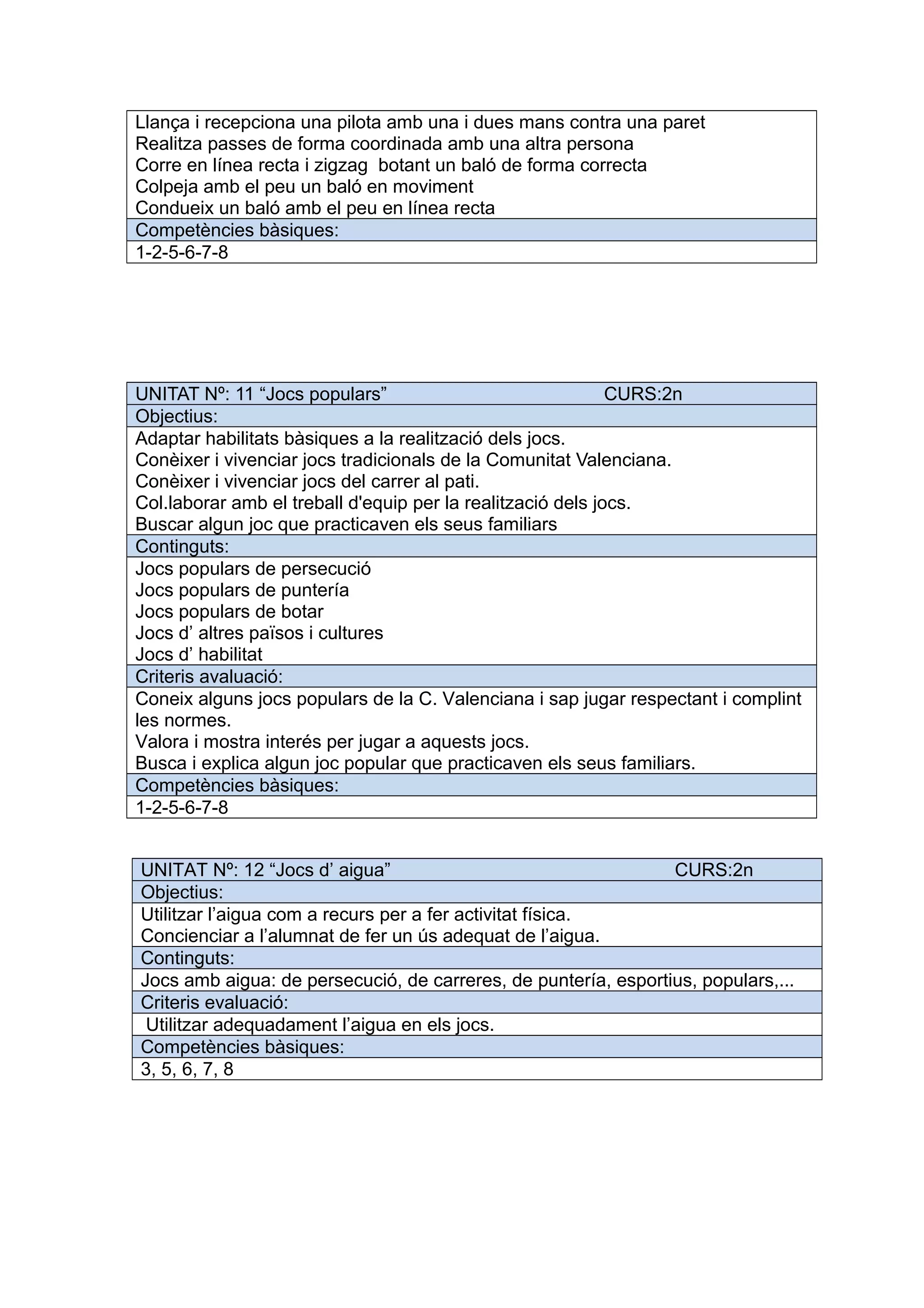 Llança i recepciona una pilota amb una i dues mans contra una paret
Realitza passes de forma coordinada amb una altra persona
Corre en línea recta i zigzag botant un baló de forma correcta
Colpeja amb el peu un baló en moviment
Condueix un baló amb el peu en línea recta
Competències bàsiques:
1-2-5-6-7-8
UNITAT Nº: 11 “Jocs populars” CURS:2n
Objectius:
Adaptar habilitats bàsiques a la realització dels jocs.
Conèixer i vivenciar jocs tradicionals de la Comunitat Valenciana.
Conèixer i vivenciar jocs del carrer al pati.
Col.laborar amb el treball d'equip per la realització dels jocs.
Buscar algun joc que practicaven els seus familiars
Continguts:
Jocs populars de persecució
Jocs populars de puntería
Jocs populars de botar
Jocs d’ altres països i cultures
Jocs d’ habilitat
Criteris avaluació:
Coneix alguns jocs populars de la C. Valenciana i sap jugar respectant i complint
les normes.
Valora i mostra interés per jugar a aquests jocs.
Busca i explica algun joc popular que practicaven els seus familiars.
Competències bàsiques:
1-2-5-6-7-8
UNITAT Nº: 12 “Jocs d’ aigua” CURS:2n
Objectius:
Utilitzar l’aigua com a recurs per a fer activitat física.
Concienciar a l’alumnat de fer un ús adequat de l’aigua.
Continguts:
Jocs amb aigua: de persecució, de carreres, de puntería, esportius, populars,...
Criteris evaluació:
Utilitzar adequadament l’aigua en els jocs.
Competències bàsiques:
3, 5, 6, 7, 8
 