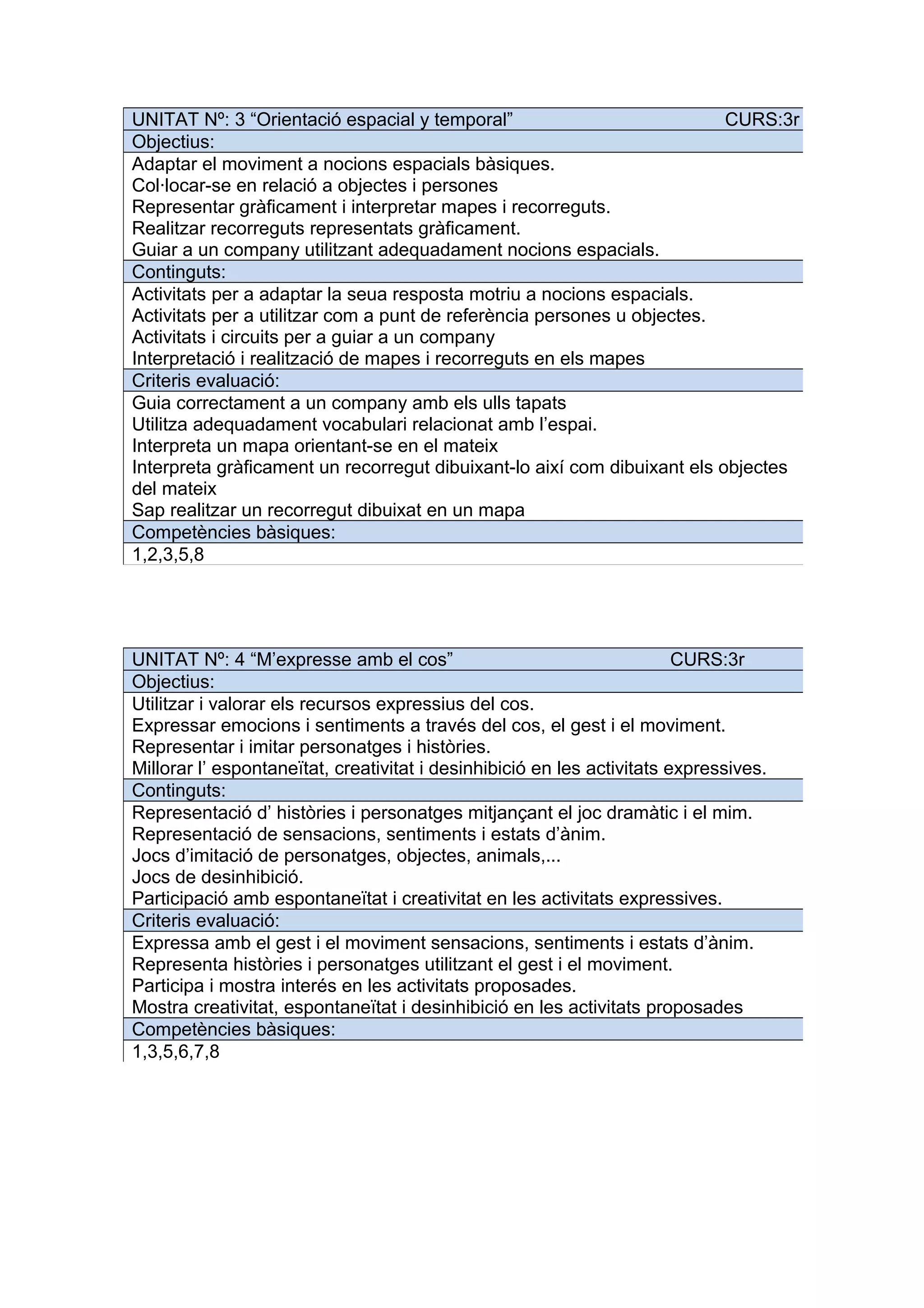 UNITAT Nº: 3 “Orientació espacial y temporal” CURS:3r
Objectius:
Adaptar el moviment a nocions espacials bàsiques.
Col·locar-se en relació a objectes i persones
Representar gràficament i interpretar mapes i recorreguts.
Realitzar recorreguts representats gràficament.
Guiar a un company utilitzant adequadament nocions espacials.
Continguts:
Activitats per a adaptar la seua resposta motriu a nocions espacials.
Activitats per a utilitzar com a punt de referència persones u objectes.
Activitats i circuits per a guiar a un company
Interpretació i realització de mapes i recorreguts en els mapes
Criteris evaluació:
Guia correctament a un company amb els ulls tapats
Utilitza adequadament vocabulari relacionat amb l’espai.
Interpreta un mapa orientant-se en el mateix
Interpreta gràficament un recorregut dibuixant-lo així com dibuixant els objectes
del mateix
Sap realitzar un recorregut dibuixat en un mapa
Competències bàsiques:
1,2,3,5,8
UNITAT Nº: 4 “M’expresse amb el cos” CURS:3r
Objectius:
Utilitzar i valorar els recursos expressius del cos.
Expressar emocions i sentiments a través del cos, el gest i el moviment.
Representar i imitar personatges i històries.
Millorar l’ espontaneïtat, creativitat i desinhibició en les activitats expressives.
Continguts:
Representació d’ històries i personatges mitjançant el joc dramàtic i el mim.
Representació de sensacions, sentiments i estats d’ànim.
Jocs d’imitació de personatges, objectes, animals,...
Jocs de desinhibició.
Participació amb espontaneïtat i creativitat en les activitats expressives.
Criteris evaluació:
Expressa amb el gest i el moviment sensacions, sentiments i estats d’ànim.
Representa històries i personatges utilitzant el gest i el moviment.
Participa i mostra interés en les activitats proposades.
Mostra creativitat, espontaneïtat i desinhibició en les activitats proposades
Competències bàsiques:
1,3,5,6,7,8
 