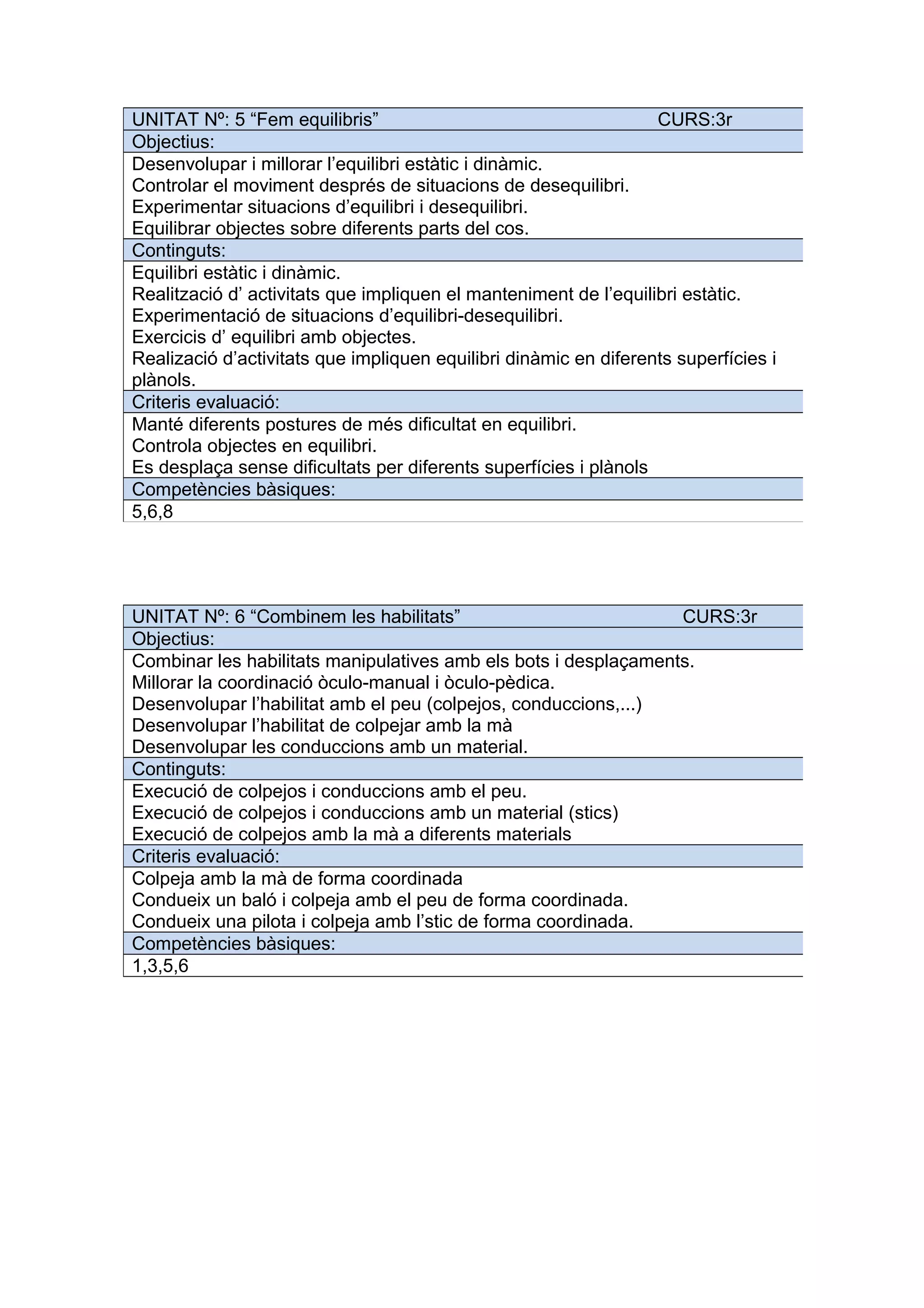 UNITAT Nº: 5 “Fem equilibris” CURS:3r
Objectius:
Desenvolupar i millorar l’equilibri estàtic i dinàmic.
Controlar el moviment després de situacions de desequilibri.
Experimentar situacions d’equilibri i desequilibri.
Equilibrar objectes sobre diferents parts del cos.
Continguts:
Equilibri estàtic i dinàmic.
Realització d’ activitats que impliquen el manteniment de l’equilibri estàtic.
Experimentació de situacions d’equilibri-desequilibri.
Exercicis d’ equilibri amb objectes.
Realizació d’activitats que impliquen equilibri dinàmic en diferents superfícies i
plànols.
Criteris evaluació:
Manté diferents postures de més dificultat en equilibri.
Controla objectes en equilibri.
Es desplaça sense dificultats per diferents superfícies i plànols
Competències bàsiques:
5,6,8
UNITAT Nº: 6 “Combinem les habilitats” CURS:3r
Objectius:
Combinar les habilitats manipulatives amb els bots i desplaçaments.
Millorar la coordinació òculo-manual i òculo-pèdica.
Desenvolupar l’habilitat amb el peu (colpejos, conduccions,...)
Desenvolupar l’habilitat de colpejar amb la mà
Desenvolupar les conduccions amb un material.
Continguts:
Execució de colpejos i conduccions amb el peu.
Execució de colpejos i conduccions amb un material (stics)
Execució de colpejos amb la mà a diferents materials
Criteris evaluació:
Colpeja amb la mà de forma coordinada
Condueix un baló i colpeja amb el peu de forma coordinada.
Condueix una pilota i colpeja amb l’stic de forma coordinada.
Competències bàsiques:
1,3,5,6
 