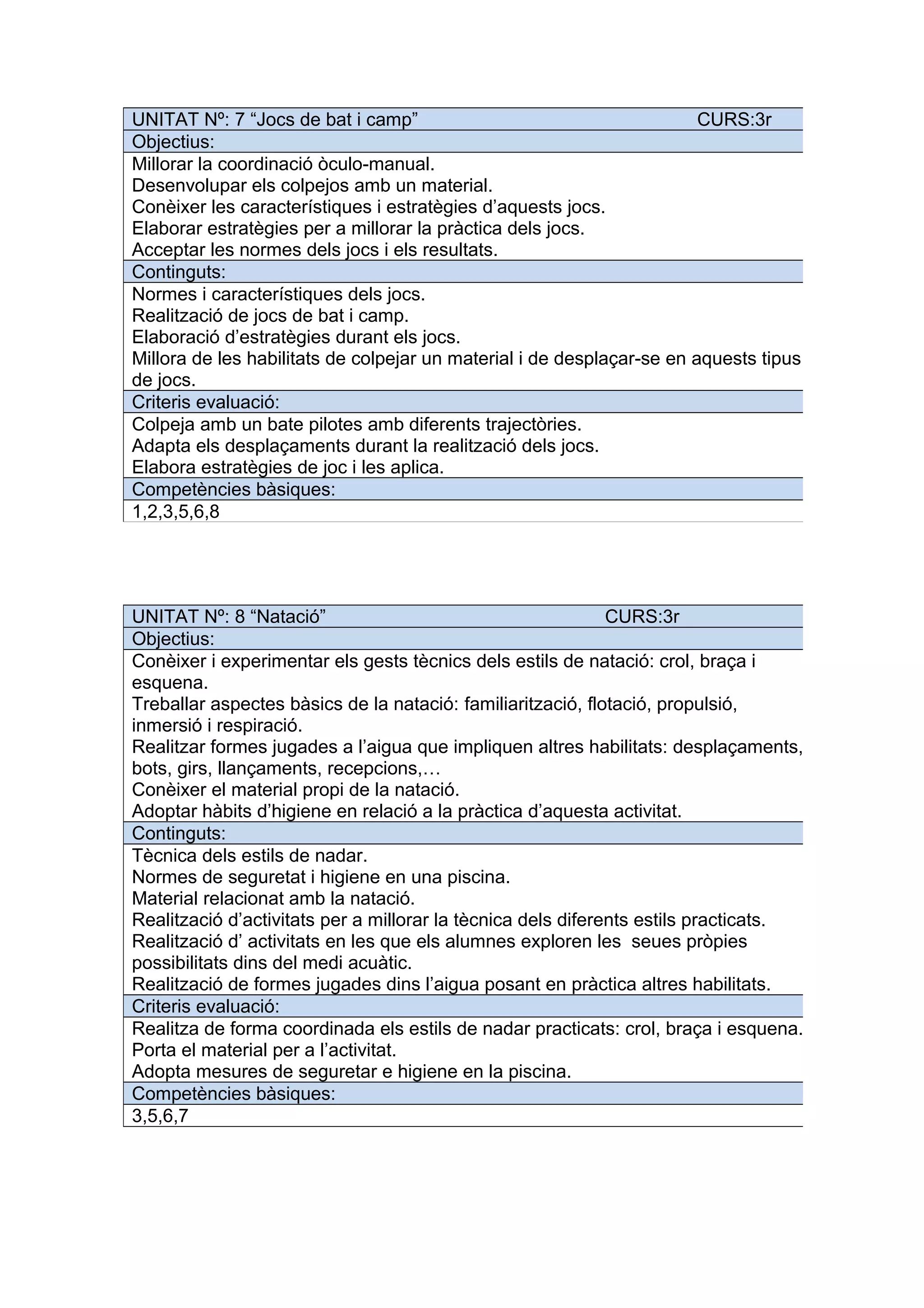 UNITAT Nº: 8 “Natació” CURS:3r
Objectius:
Conèixer i experimentar els gests tècnics dels estils de natació: crol, braça i
esquena.
Treballar aspectes bàsics de la natació: familiarització, flotació, propulsió,
inmersió i respiració.
Realitzar formes jugades a l’aigua que impliquen altres habilitats: desplaçaments,
bots, girs, llançaments, recepcions,…
Conèixer el material propi de la natació.
Adoptar hàbits d’higiene en relació a la pràctica d’aquesta activitat.
Continguts:
Tècnica dels estils de nadar.
Normes de seguretat i higiene en una piscina.
Material relacionat amb la natació.
Realització d’activitats per a millorar la tècnica dels diferents estils practicats.
Realització d’ activitats en les que els alumnes exploren les seues pròpies
possibilitats dins del medi acuàtic.
Realització de formes jugades dins l’aigua posant en pràctica altres habilitats.
Criteris evaluació:
Realitza de forma coordinada els estils de nadar practicats: crol, braça i esquena.
Porta el material per a l’activitat.
Adopta mesures de seguretar e higiene en la piscina.
Competències bàsiques:
3,5,6,7
UNITAT Nº: 7 “Jocs de bat i camp” CURS:3r
Objectius:
Millorar la coordinació òculo-manual.
Desenvolupar els colpejos amb un material.
Conèixer les característiques i estratègies d’aquests jocs.
Elaborar estratègies per a millorar la pràctica dels jocs.
Acceptar les normes dels jocs i els resultats.
Continguts:
Normes i característiques dels jocs.
Realització de jocs de bat i camp.
Elaboració d’estratègies durant els jocs.
Millora de les habilitats de colpejar un material i de desplaçar-se en aquests tipus
de jocs.
Criteris evaluació:
Colpeja amb un bate pilotes amb diferents trajectòries.
Adapta els desplaçaments durant la realització dels jocs.
Elabora estratègies de joc i les aplica.
Competències bàsiques:
1,2,3,5,6,8
 