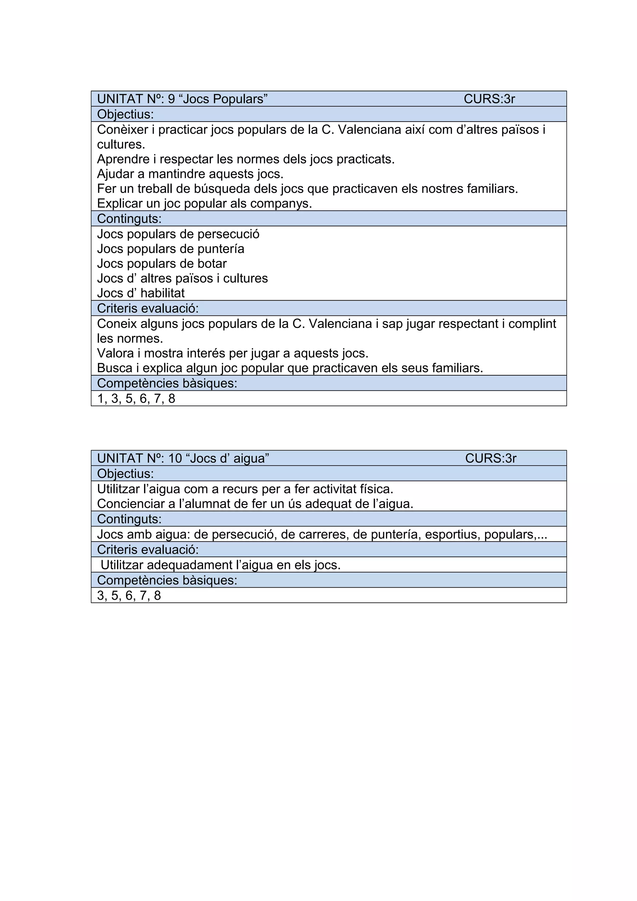 UNITAT Nº: 9 “Jocs Populars” CURS:3r
Objectius:
Conèixer i practicar jocs populars de la C. Valenciana així com d’altres països i
cultures.
Aprendre i respectar les normes dels jocs practicats.
Ajudar a mantindre aquests jocs.
Fer un treball de búsqueda dels jocs que practicaven els nostres familiars.
Explicar un joc popular als companys.
Continguts:
Jocs populars de persecució
Jocs populars de puntería
Jocs populars de botar
Jocs d’ altres països i cultures
Jocs d’ habilitat
Criteris evaluació:
Coneix alguns jocs populars de la C. Valenciana i sap jugar respectant i complint
les normes.
Valora i mostra interés per jugar a aquests jocs.
Busca i explica algun joc popular que practicaven els seus familiars.
Competències bàsiques:
1, 3, 5, 6, 7, 8
UNITAT Nº: 10 “Jocs d’ aigua” CURS:3r
Objectius:
Utilitzar l’aigua com a recurs per a fer activitat física.
Concienciar a l’alumnat de fer un ús adequat de l’aigua.
Continguts:
Jocs amb aigua: de persecució, de carreres, de puntería, esportius, populars,...
Criteris evaluació:
Utilitzar adequadament l’aigua en els jocs.
Competències bàsiques:
3, 5, 6, 7, 8
 