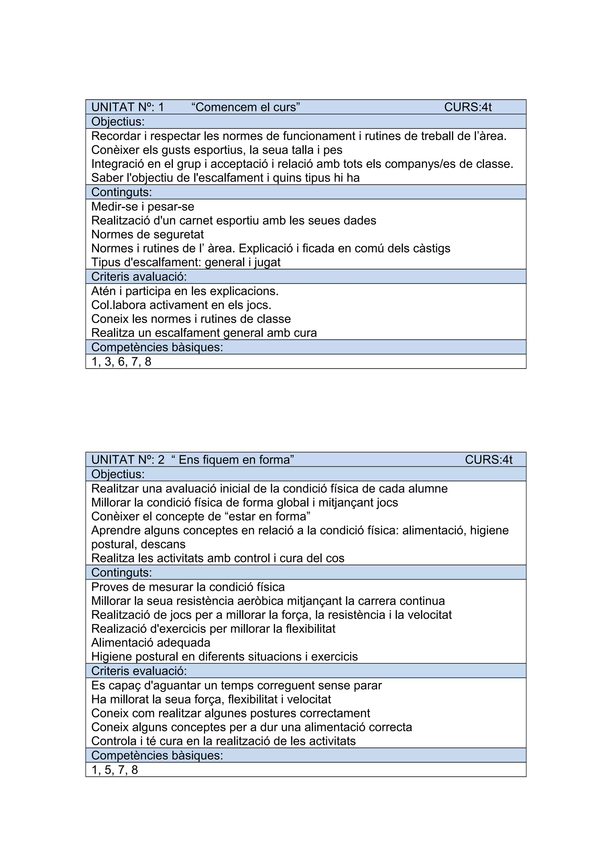 UNITAT Nº: 1 “Comencem el curs” CURS:4t
Objectius:
Recordar i respectar les normes de funcionament i rutines de treball de l’àrea.
Conèixer els gusts esportius, la seua talla i pes
Integració en el grup i acceptació i relació amb tots els companys/es de classe.
Saber l'objectiu de l'escalfament i quins tipus hi ha
Continguts:
Medir-se i pesar-se
Realització d'un carnet esportiu amb les seues dades
Normes de seguretat
Normes i rutines de l’ àrea. Explicació i ficada en comú dels càstigs
Tipus d'escalfament: general i jugat
Criteris avaluació:
Atén i participa en les explicacions.
Col.labora activament en els jocs.
Coneix les normes i rutines de classe
Realitza un escalfament general amb cura
Competències bàsiques:
1, 3, 6, 7, 8
UNITAT Nº: 2 “ Ens fiquem en forma” CURS:4t
Objectius:
Realitzar una avaluació inicial de la condició física de cada alumne
Millorar la condició física de forma global i mitjançant jocs
Conèixer el concepte de “estar en forma”
Aprendre alguns conceptes en relació a la condició física: alimentació, higiene
postural, descans
Realitza les activitats amb control i cura del cos
Continguts:
Proves de mesurar la condició física
Millorar la seua resistència aeròbica mitjançant la carrera continua
Realització de jocs per a millorar la força, la resistència i la velocitat
Realizació d'exercicis per millorar la flexibilitat
Alimentació adequada
Higiene postural en diferents situacions i exercicis
Criteris evaluació:
Es capaç d'aguantar un temps correguent sense parar
Ha millorat la seua força, flexibilitat i velocitat
Coneix com realitzar algunes postures correctament
Coneix alguns conceptes per a dur una alimentació correcta
Controla i té cura en la realització de les activitats
Competències bàsiques:
1, 5, 7, 8
 