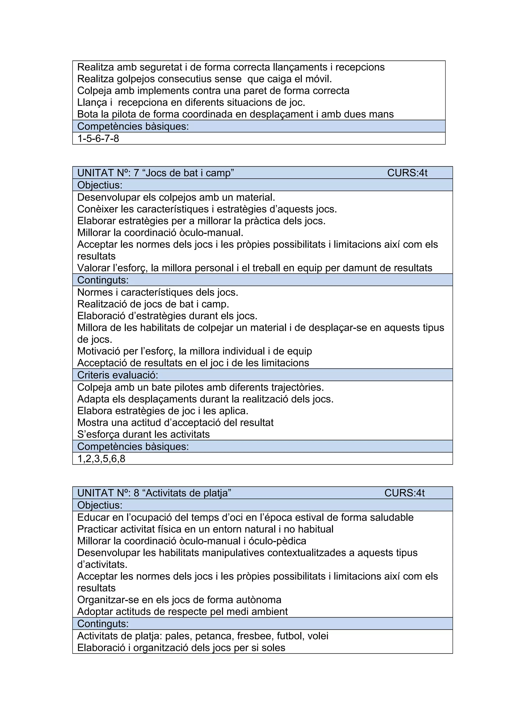 Realitza amb seguretat i de forma correcta llançaments i recepcions
Realitza golpejos consecutius sense que caiga el móvil.
Colpeja amb implements contra una paret de forma correcta
Llança i recepciona en diferents situacions de joc.
Bota la pilota de forma coordinada en desplaçament i amb dues mans
Competències bàsiques:
1-5-6-7-8
UNITAT Nº: 7 “Jocs de bat i camp” CURS:4t
Objectius:
Desenvolupar els colpejos amb un material.
Conèixer les característiques i estratègies d’aquests jocs.
Elaborar estratègies per a millorar la pràctica dels jocs.
Millorar la coordinació òculo-manual.
Acceptar les normes dels jocs i les pròpies possibilitats i limitacions així com els
resultats
Valorar l’esforç, la millora personal i el treball en equip per damunt de resultats
Continguts:
Normes i característiques dels jocs.
Realització de jocs de bat i camp.
Elaboració d’estratègies durant els jocs.
Millora de les habilitats de colpejar un material i de desplaçar-se en aquests tipus
de jocs.
Motivació per l’esforç, la millora individual i de equip
Acceptació de resultats en el joc i de les limitacions
Criteris evaluació:
Colpeja amb un bate pilotes amb diferents trajectòries.
Adapta els desplaçaments durant la realització dels jocs.
Elabora estratègies de joc i les aplica.
Mostra una actitud d’acceptació del resultat
S’esforça durant les activitats
Competències bàsiques:
1,2,3,5,6,8
UNITAT Nº: 8 “Activitats de platja” CURS:4t
Objectius:
Educar en l’ocupació del temps d’oci en l’época estival de forma saludable
Practicar activitat física en un entorn natural i no habitual
Millorar la coordinació òculo-manual i óculo-pèdica
Desenvolupar les habilitats manipulatives contextualitzades a aquests tipus
d’activitats.
Acceptar les normes dels jocs i les pròpies possibilitats i limitacions així com els
resultats
Organitzar-se en els jocs de forma autònoma
Adoptar actituds de respecte pel medi ambient
Continguts:
Activitats de platja: pales, petanca, fresbee, futbol, volei
Elaboració i organització dels jocs per si soles
 