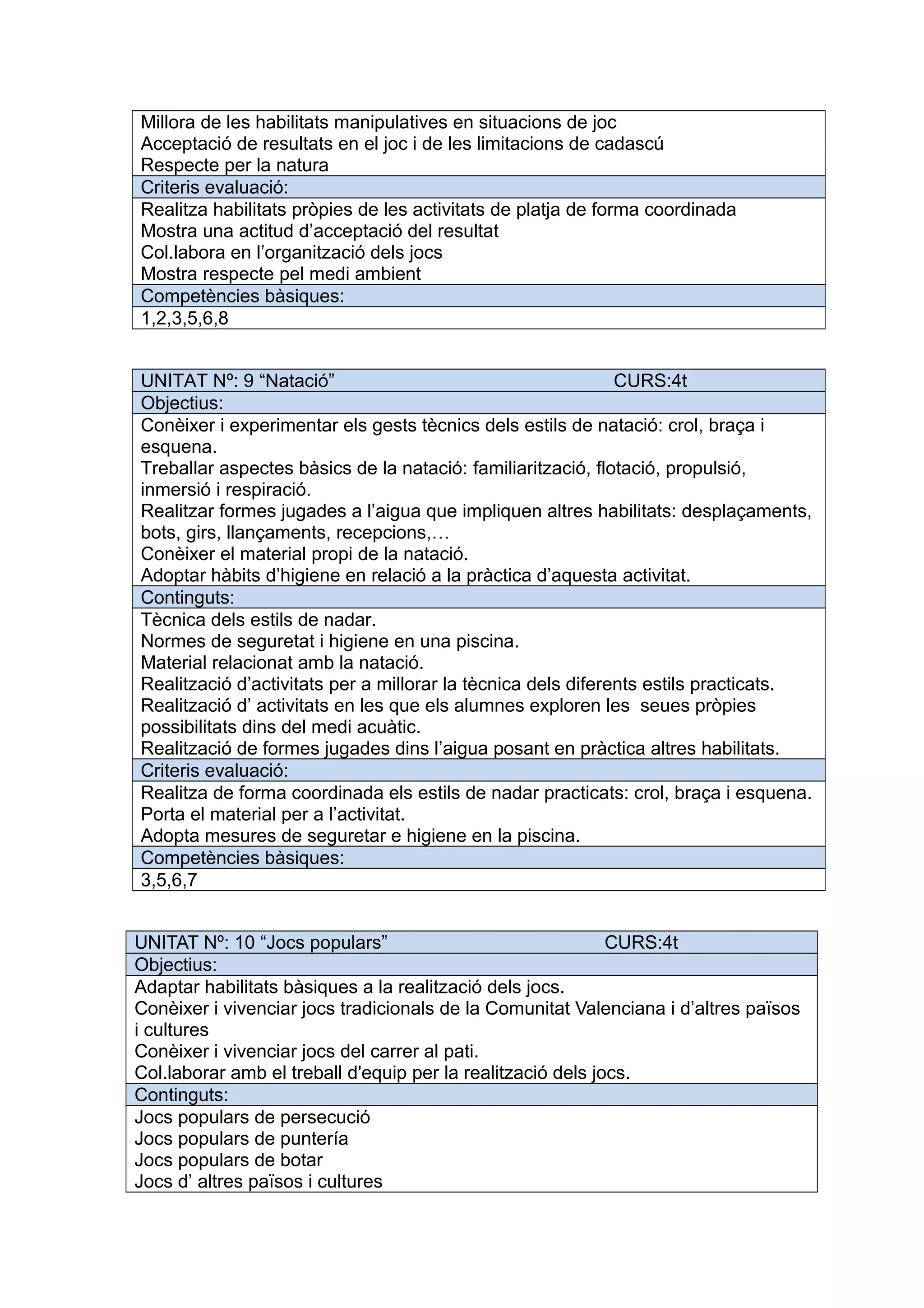 Millora de les habilitats manipulatives en situacions de joc
Acceptació de resultats en el joc i de les limitacions de cadascú
Respecte per la natura
Criteris evaluació:
Realitza habilitats pròpies de les activitats de platja de forma coordinada
Mostra una actitud d’acceptació del resultat
Col.labora en l’organització dels jocs
Mostra respecte pel medi ambient
Competències bàsiques:
1,2,3,5,6,8
UNITAT Nº: 9 “Natació” CURS:4t
Objectius:
Conèixer i experimentar els gests tècnics dels estils de natació: crol, braça i
esquena.
Treballar aspectes bàsics de la natació: familiarització, flotació, propulsió,
inmersió i respiració.
Realitzar formes jugades a l’aigua que impliquen altres habilitats: desplaçaments,
bots, girs, llançaments, recepcions,…
Conèixer el material propi de la natació.
Adoptar hàbits d’higiene en relació a la pràctica d’aquesta activitat.
Continguts:
Tècnica dels estils de nadar.
Normes de seguretat i higiene en una piscina.
Material relacionat amb la natació.
Realització d’activitats per a millorar la tècnica dels diferents estils practicats.
Realització d’ activitats en les que els alumnes exploren les seues pròpies
possibilitats dins del medi acuàtic.
Realització de formes jugades dins l’aigua posant en pràctica altres habilitats.
Criteris evaluació:
Realitza de forma coordinada els estils de nadar practicats: crol, braça i esquena.
Porta el material per a l’activitat.
Adopta mesures de seguretar e higiene en la piscina.
Competències bàsiques:
3,5,6,7
UNITAT Nº: 10 “Jocs populars” CURS:4t
Objectius:
Adaptar habilitats bàsiques a la realització dels jocs.
Conèixer i vivenciar jocs tradicionals de la Comunitat Valenciana i d’altres països
i cultures
Conèixer i vivenciar jocs del carrer al pati.
Col.laborar amb el treball d'equip per la realització dels jocs.
Continguts:
Jocs populars de persecució
Jocs populars de puntería
Jocs populars de botar
Jocs d’ altres països i cultures
 