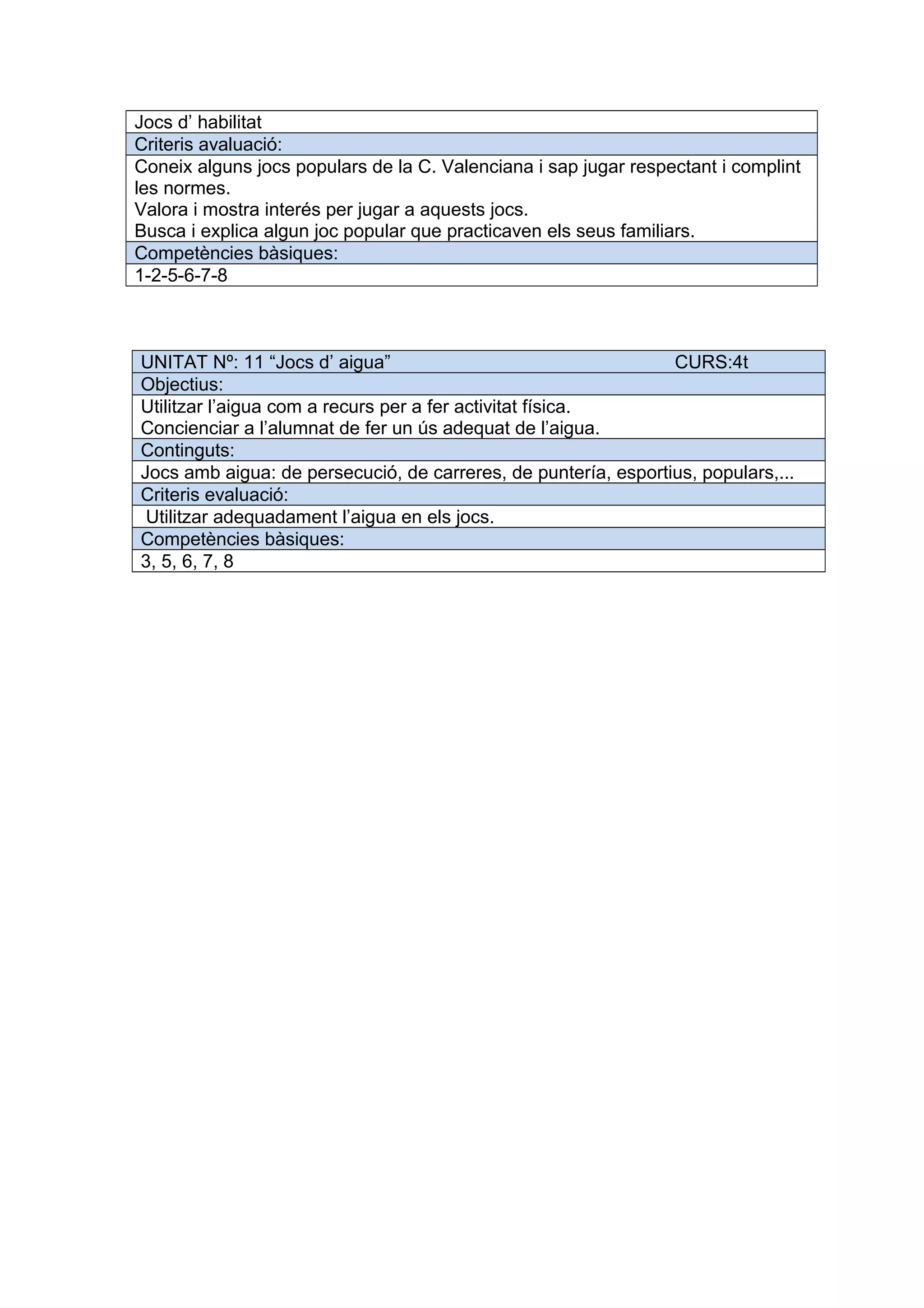 Jocs d’ habilitat
Criteris avaluació:
Coneix alguns jocs populars de la C. Valenciana i sap jugar respectant i complint
les normes.
Valora i mostra interés per jugar a aquests jocs.
Busca i explica algun joc popular que practicaven els seus familiars.
Competències bàsiques:
1-2-5-6-7-8
UNITAT Nº: 11 “Jocs d’ aigua” CURS:4t
Objectius:
Utilitzar l’aigua com a recurs per a fer activitat física.
Concienciar a l’alumnat de fer un ús adequat de l’aigua.
Continguts:
Jocs amb aigua: de persecució, de carreres, de puntería, esportius, populars,...
Criteris evaluació:
Utilitzar adequadament l’aigua en els jocs.
Competències bàsiques:
3, 5, 6, 7, 8
 