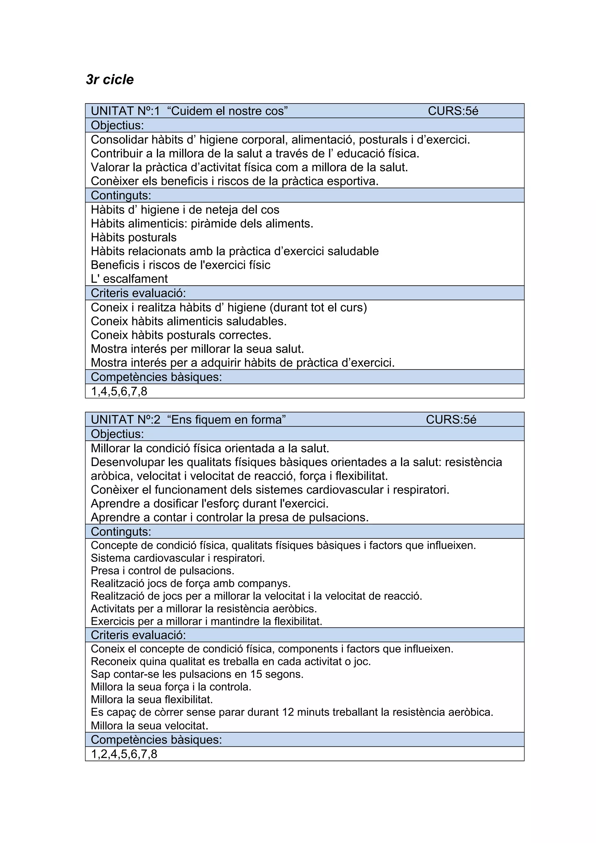 3r cicle
UNITAT Nº:1 “Cuidem el nostre cos” CURS:5é
Objectius:
Consolidar hàbits d’ higiene corporal, alimentació, posturals i d’exercici.
Contribuir a la millora de la salut a través de l’ educació física.
Valorar la pràctica d’activitat física com a millora de la salut.
Conèixer els beneficis i riscos de la pràctica esportiva.
Continguts:
Hàbits d’ higiene i de neteja del cos
Hàbits alimenticis: piràmide dels aliments.
Hàbits posturals
Hàbits relacionats amb la pràctica d’exercici saludable
Beneficis i riscos de l'exercici físic
L' escalfament
Criteris evaluació:
Coneix i realitza hàbits d’ higiene (durant tot el curs)
Coneix hàbits alimenticis saludables.
Coneix hàbits posturals correctes.
Mostra interés per millorar la seua salut.
Mostra interés per a adquirir hàbits de pràctica d’exercici.
Competències bàsiques:
1,4,5,6,7,8
UNITAT Nº:2 “Ens fiquem en forma” CURS:5é
Objectius:
Millorar la condició física orientada a la salut.
Desenvolupar les qualitats físiques bàsiques orientades a la salut: resistència
aròbica, velocitat i velocitat de reacció, força i flexibilitat.
Conèixer el funcionament dels sistemes cardiovascular i respiratori.
Aprendre a dosificar l'esforç durant l'exercici.
Aprendre a contar i controlar la presa de pulsacions.
Continguts:
Concepte de condició física, qualitats físiques bàsiques i factors que influeixen.
Sistema cardiovascular i respiratori.
Presa i control de pulsacions.
Realització jocs de força amb companys.
Realització de jocs per a millorar la velocitat i la velocitat de reacció.
Activitats per a millorar la resistència aeròbics.
Exercicis per a millorar i mantindre la flexibilitat.
Criteris evaluació:
Coneix el concepte de condició física, components i factors que influeixen.
Reconeix quina qualitat es treballa en cada activitat o joc.
Sap contar-se les pulsacions en 15 segons.
Millora la seua força i la controla.
Millora la seua flexibilitat.
Es capaç de còrrer sense parar durant 12 minuts treballant la resistència aeròbica.
Millora la seua velocitat.
Competències bàsiques:
1,2,4,5,6,7,8
 