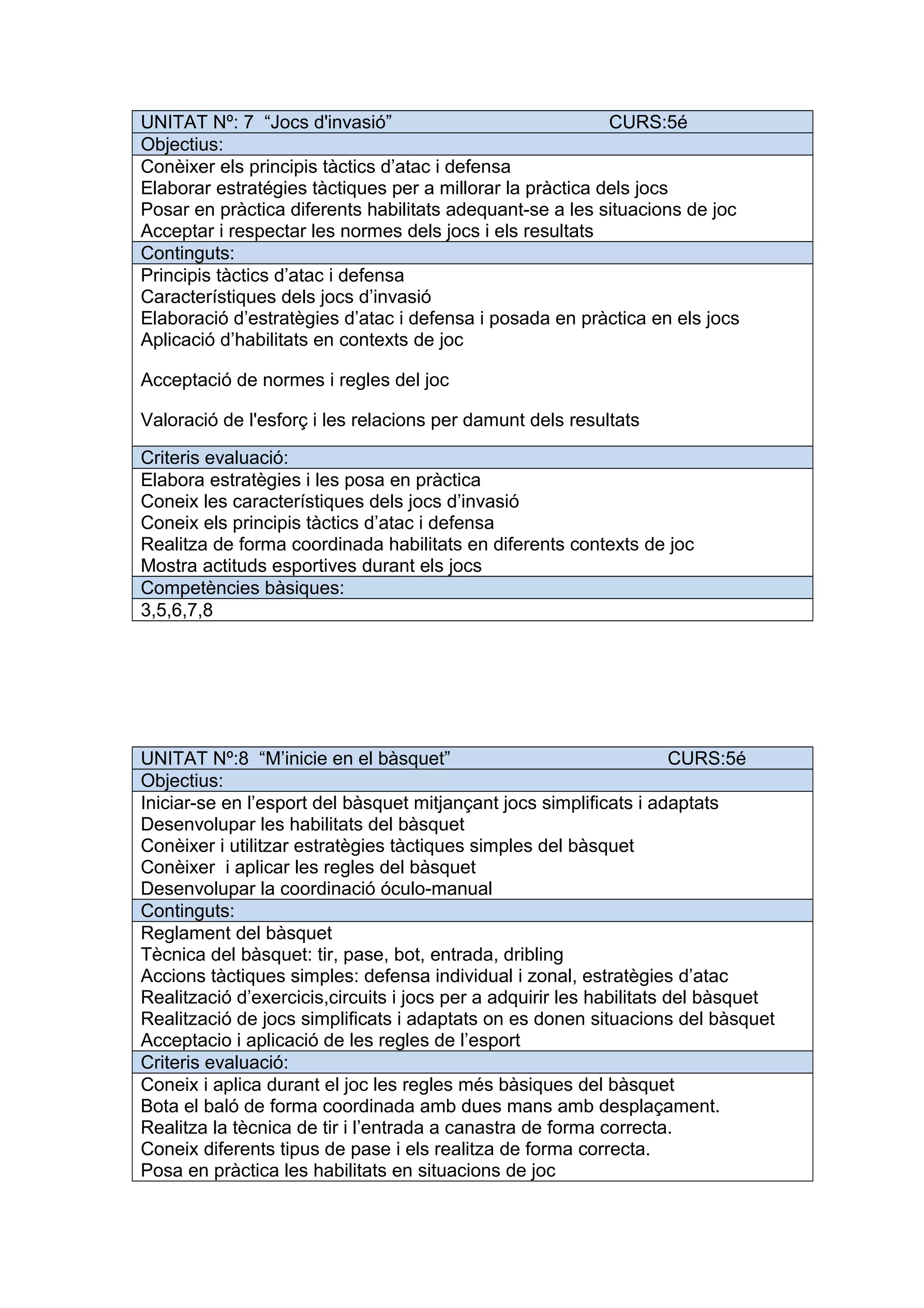UNITAT Nº: 7 “Jocs d'invasió” CURS:5é
Objectius:
Conèixer els principis tàctics d’atac i defensa
Elaborar estratégies tàctiques per a millorar la pràctica dels jocs
Posar en pràctica diferents habilitats adequant-se a les situacions de joc
Acceptar i respectar les normes dels jocs i els resultats
Continguts:
Principis tàctics d’atac i defensa
Característiques dels jocs d’invasió
Elaboració d’estratègies d’atac i defensa i posada en pràctica en els jocs
Aplicació d’habilitats en contexts de joc
Acceptació de normes i regles del joc
Valoració de l'esforç i les relacions per damunt dels resultats
Criteris evaluació:
Elabora estratègies i les posa en pràctica
Coneix les característiques dels jocs d’invasió
Coneix els principis tàctics d’atac i defensa
Realitza de forma coordinada habilitats en diferents contexts de joc
Mostra actituds esportives durant els jocs
Competències bàsiques:
3,5,6,7,8
UNITAT Nº:8 “M’inicie en el bàsquet” CURS:5é
Objectius:
Iniciar-se en l’esport del bàsquet mitjançant jocs simplificats i adaptats
Desenvolupar les habilitats del bàsquet
Conèixer i utilitzar estratègies tàctiques simples del bàsquet
Conèixer i aplicar les regles del bàsquet
Desenvolupar la coordinació óculo-manual
Continguts:
Reglament del bàsquet
Tècnica del bàsquet: tir, pase, bot, entrada, dribling
Accions tàctiques simples: defensa individual i zonal, estratègies d’atac
Realització d’exercicis,circuits i jocs per a adquirir les habilitats del bàsquet
Realització de jocs simplificats i adaptats on es donen situacions del bàsquet
Acceptacio i aplicació de les regles de l’esport
Criteris evaluació:
Coneix i aplica durant el joc les regles més bàsiques del bàsquet
Bota el baló de forma coordinada amb dues mans amb desplaçament.
Realitza la tècnica de tir i l’entrada a canastra de forma correcta.
Coneix diferents tipus de pase i els realitza de forma correcta.
Posa en pràctica les habilitats en situacions de joc
 