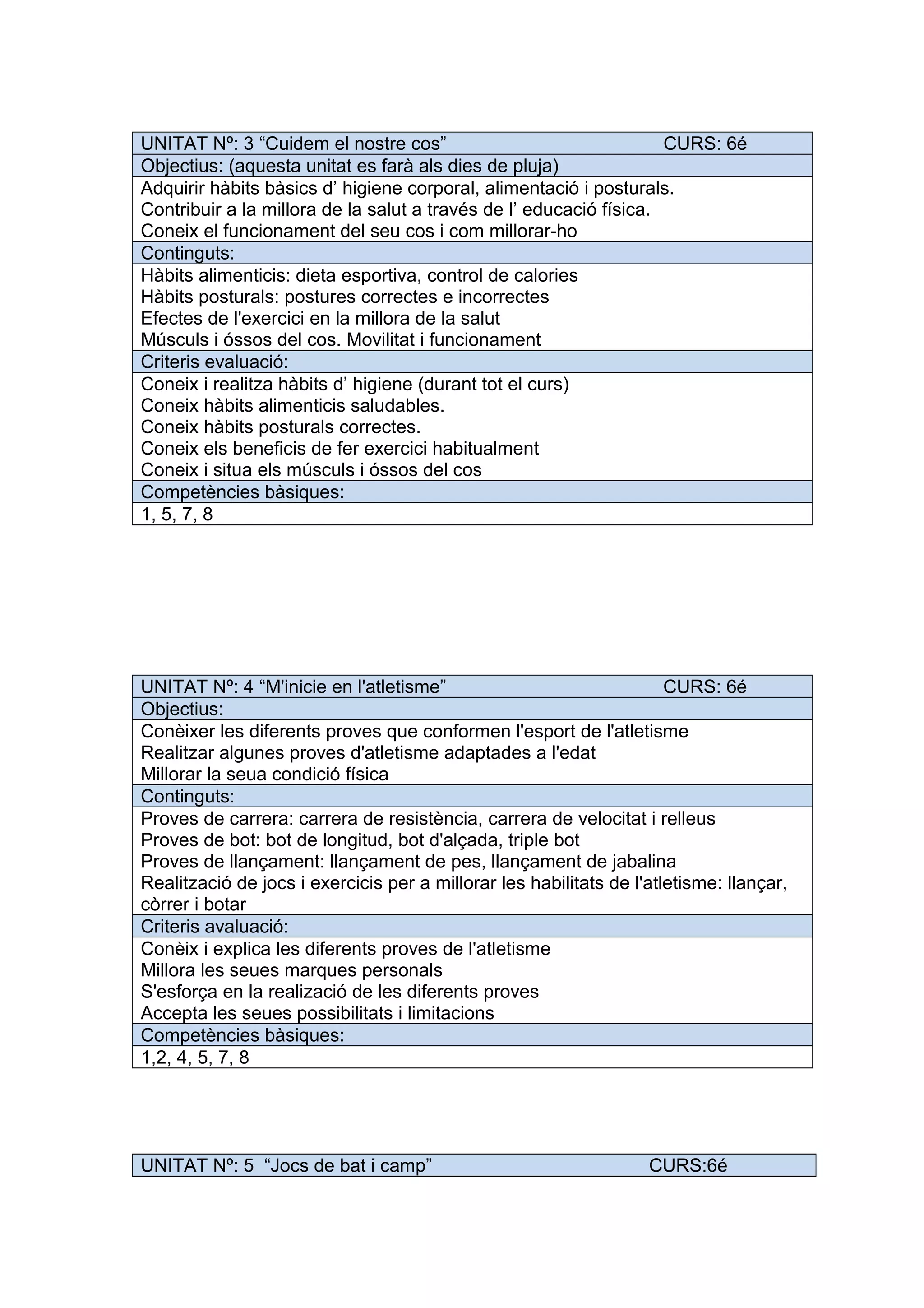 UNITAT Nº: 3 “Cuidem el nostre cos” CURS: 6é
Objectius: (aquesta unitat es farà als dies de pluja)
Adquirir hàbits bàsics d’ higiene corporal, alimentació i posturals.
Contribuir a la millora de la salut a través de l’ educació física.
Coneix el funcionament del seu cos i com millorar-ho
Continguts:
Hàbits alimenticis: dieta esportiva, control de calories
Hàbits posturals: postures correctes e incorrectes
Efectes de l'exercici en la millora de la salut
Músculs i óssos del cos. Movilitat i funcionament
Criteris evaluació:
Coneix i realitza hàbits d’ higiene (durant tot el curs)
Coneix hàbits alimenticis saludables.
Coneix hàbits posturals correctes.
Coneix els beneficis de fer exercici habitualment
Coneix i situa els músculs i óssos del cos
Competències bàsiques:
1, 5, 7, 8
UNITAT Nº: 4 “M'inicie en l'atletisme” CURS: 6é
Objectius:
Conèixer les diferents proves que conformen l'esport de l'atletisme
Realitzar algunes proves d'atletisme adaptades a l'edat
Millorar la seua condició física
Continguts:
Proves de carrera: carrera de resistència, carrera de velocitat i relleus
Proves de bot: bot de longitud, bot d'alçada, triple bot
Proves de llançament: llançament de pes, llançament de jabalina
Realització de jocs i exercicis per a millorar les habilitats de l'atletisme: llançar,
còrrer i botar
Criteris avaluació:
Conèix i explica les diferents proves de l'atletisme
Millora les seues marques personals
S'esforça en la realizació de les diferents proves
Accepta les seues possibilitats i limitacions
Competències bàsiques:
1,2, 4, 5, 7, 8
UNITAT Nº: 5 “Jocs de bat i camp” CURS:6é
 