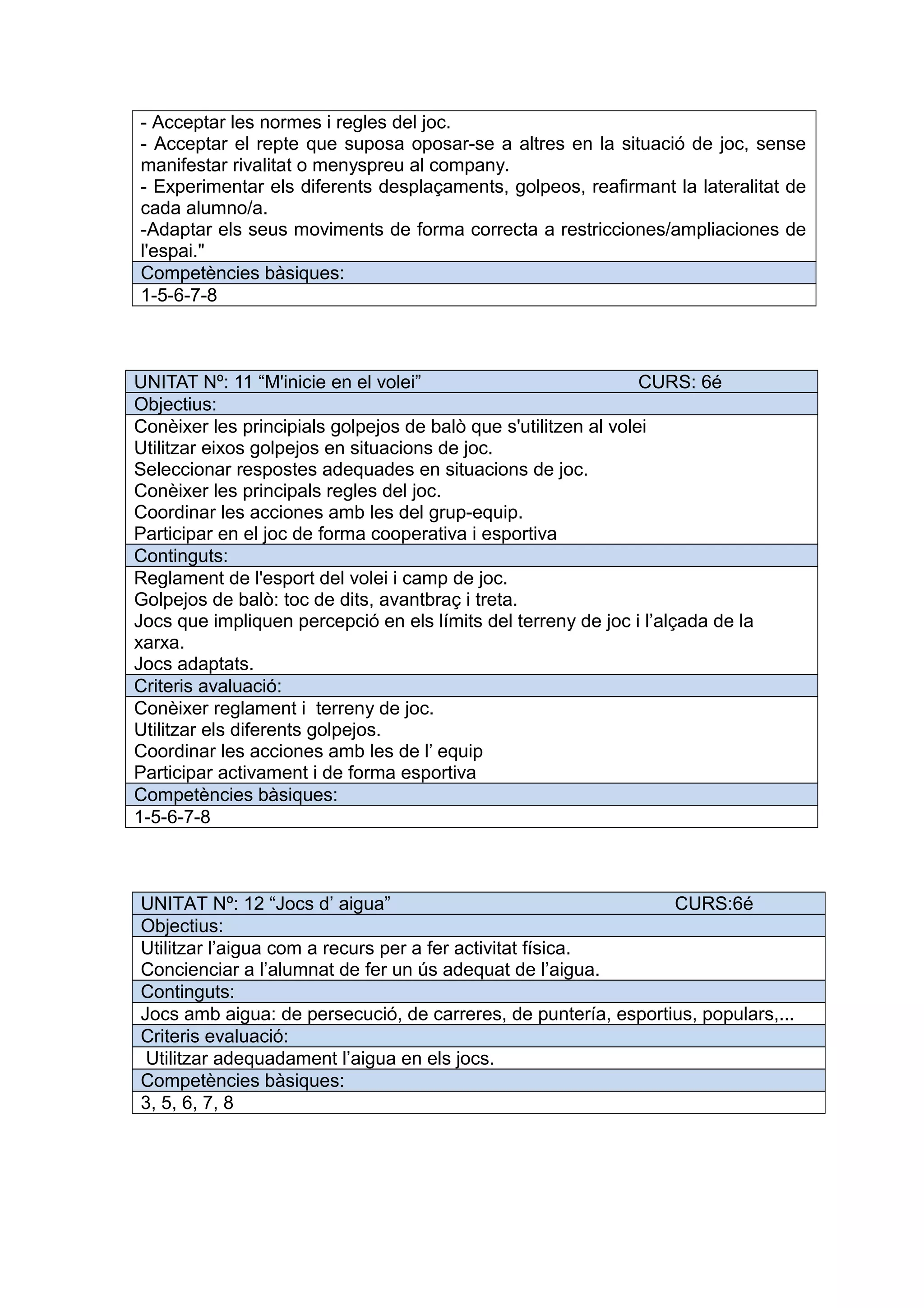 - Acceptar les normes i regles del joc.
- Acceptar el repte que suposa oposar-se a altres en la situació de joc, sense
manifestar rivalitat o menyspreu al company.
- Experimentar els diferents desplaçaments, golpeos, reafirmant la lateralitat de
cada alumno/a.
-Adaptar els seus moviments de forma correcta a restricciones/ampliaciones de
l'espai."
Competències bàsiques:
1-5-6-7-8
UNITAT Nº: 11 “M'inicie en el volei” CURS: 6é
Objectius:
Conèixer les principials golpejos de balò que s'utilitzen al volei
Utilitzar eixos golpejos en situacions de joc.
Seleccionar respostes adequades en situacions de joc.
Conèixer les principals regles del joc.
Coordinar les acciones amb les del grup-equip.
Participar en el joc de forma cooperativa i esportiva
Continguts:
Reglament de l'esport del volei i camp de joc.
Golpejos de balò: toc de dits, avantbraç i treta.
Jocs que impliquen percepció en els límits del terreny de joc i l’alçada de la
xarxa.
Jocs adaptats.
Criteris avaluació:
Conèixer reglament i terreny de joc.
Utilitzar els diferents golpejos.
Coordinar les acciones amb les de l’ equip
Participar activament i de forma esportiva
Competències bàsiques:
1-5-6-7-8
UNITAT Nº: 12 “Jocs d’ aigua” CURS:6é
Objectius:
Utilitzar l’aigua com a recurs per a fer activitat física.
Concienciar a l’alumnat de fer un ús adequat de l’aigua.
Continguts:
Jocs amb aigua: de persecució, de carreres, de puntería, esportius, populars,...
Criteris evaluació:
Utilitzar adequadament l’aigua en els jocs.
Competències bàsiques:
3, 5, 6, 7, 8
 