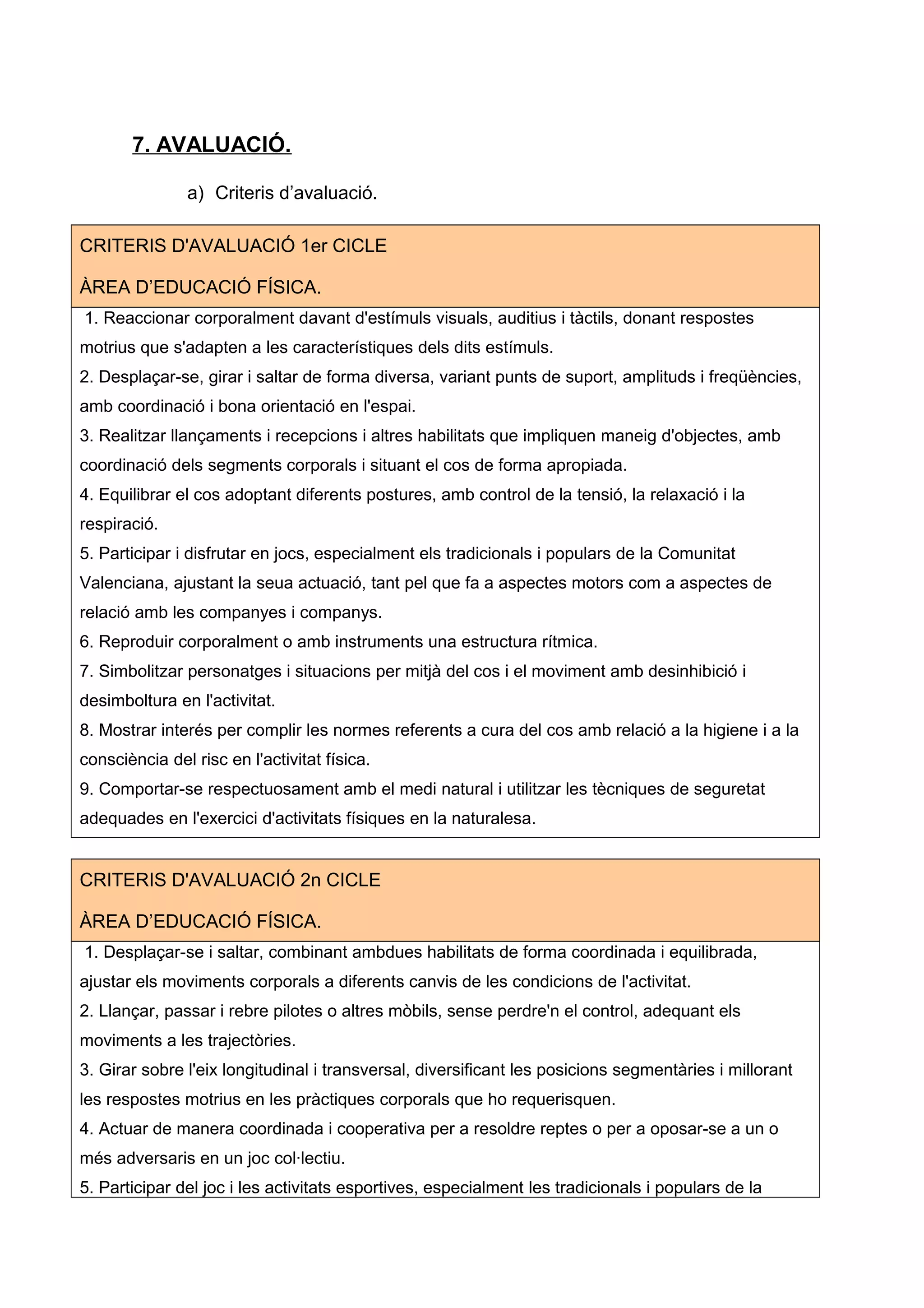 7. AVALUACIÓ.
a) Criteris d’avaluació.
CRITERIS D'AVALUACIÓ 1er CICLE
ÀREA D’EDUCACIÓ FÍSICA.
1. Reaccionar corporalment davant d'estímuls visuals, auditius i tàctils, donant respostes
motrius que s'adapten a les característiques dels dits estímuls.
2. Desplaçar-se, girar i saltar de forma diversa, variant punts de suport, amplituds i freqüències,
amb coordinació i bona orientació en l'espai.
3. Realitzar llançaments i recepcions i altres habilitats que impliquen maneig d'objectes, amb
coordinació dels segments corporals i situant el cos de forma apropiada.
4. Equilibrar el cos adoptant diferents postures, amb control de la tensió, la relaxació i la
respiració.
5. Participar i disfrutar en jocs, especialment els tradicionals i populars de la Comunitat
Valenciana, ajustant la seua actuació, tant pel que fa a aspectes motors com a aspectes de
relació amb les companyes i companys.
6. Reproduir corporalment o amb instruments una estructura rítmica.
7. Simbolitzar personatges i situacions per mitjà del cos i el moviment amb desinhibició i
desimboltura en l'activitat.
8. Mostrar interés per complir les normes referents a cura del cos amb relació a la higiene i a la
consciència del risc en l'activitat física.
9. Comportar-se respectuosament amb el medi natural i utilitzar les tècniques de seguretat
adequades en l'exercici d'activitats físiques en la naturalesa.
CRITERIS D'AVALUACIÓ 2n CICLE
ÀREA D’EDUCACIÓ FÍSICA.
1. Desplaçar-se i saltar, combinant ambdues habilitats de forma coordinada i equilibrada,
ajustar els moviments corporals a diferents canvis de les condicions de l'activitat.
2. Llançar, passar i rebre pilotes o altres mòbils, sense perdre'n el control, adequant els
moviments a les trajectòries.
3. Girar sobre l'eix longitudinal i transversal, diversificant les posicions segmentàries i millorant
les respostes motrius en les pràctiques corporals que ho requerisquen.
4. Actuar de manera coordinada i cooperativa per a resoldre reptes o per a oposar-se a un o
més adversaris en un joc col·lectiu.
5. Participar del joc i les activitats esportives, especialment les tradicionals i populars de la
 
