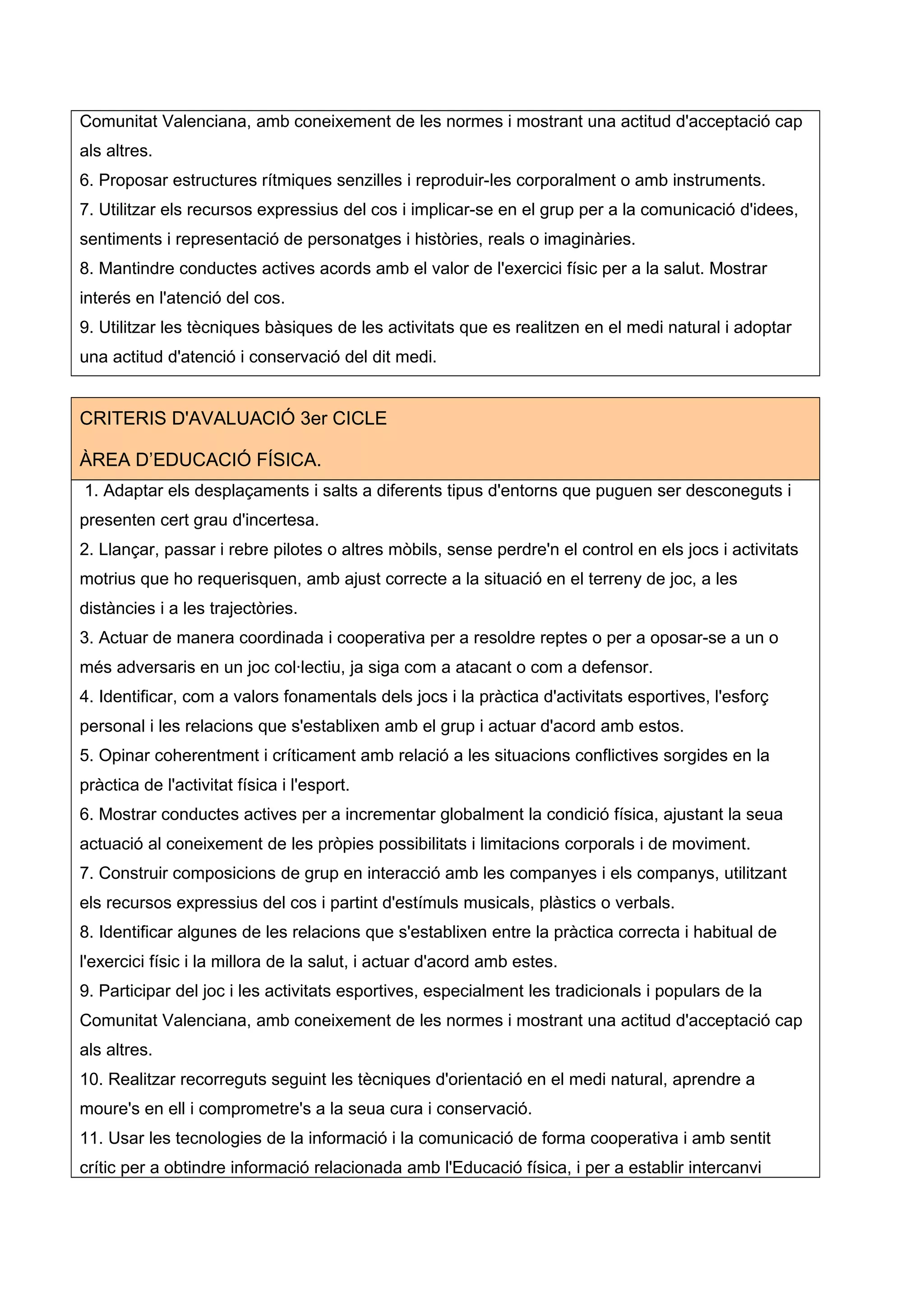 Comunitat Valenciana, amb coneixement de les normes i mostrant una actitud d'acceptació cap
als altres.
6. Proposar estructures rítmiques senzilles i reproduir-les corporalment o amb instruments.
7. Utilitzar els recursos expressius del cos i implicar-se en el grup per a la comunicació d'idees,
sentiments i representació de personatges i històries, reals o imaginàries.
8. Mantindre conductes actives acords amb el valor de l'exercici físic per a la salut. Mostrar
interés en l'atenció del cos.
9. Utilitzar les tècniques bàsiques de les activitats que es realitzen en el medi natural i adoptar
una actitud d'atenció i conservació del dit medi.
CRITERIS D'AVALUACIÓ 3er CICLE
ÀREA D’EDUCACIÓ FÍSICA.
1. Adaptar els desplaçaments i salts a diferents tipus d'entorns que puguen ser desconeguts i
presenten cert grau d'incertesa.
2. Llançar, passar i rebre pilotes o altres mòbils, sense perdre'n el control en els jocs i activitats
motrius que ho requerisquen, amb ajust correcte a la situació en el terreny de joc, a les
distàncies i a les trajectòries.
3. Actuar de manera coordinada i cooperativa per a resoldre reptes o per a oposar-se a un o
més adversaris en un joc col·lectiu, ja siga com a atacant o com a defensor.
4. Identificar, com a valors fonamentals dels jocs i la pràctica d'activitats esportives, l'esforç
personal i les relacions que s'establixen amb el grup i actuar d'acord amb estos.
5. Opinar coherentment i críticament amb relació a les situacions conflictives sorgides en la
pràctica de l'activitat física i l'esport.
6. Mostrar conductes actives per a incrementar globalment la condició física, ajustant la seua
actuació al coneixement de les pròpies possibilitats i limitacions corporals i de moviment.
7. Construir composicions de grup en interacció amb les companyes i els companys, utilitzant
els recursos expressius del cos i partint d'estímuls musicals, plàstics o verbals.
8. Identificar algunes de les relacions que s'establixen entre la pràctica correcta i habitual de
l'exercici físic i la millora de la salut, i actuar d'acord amb estes.
9. Participar del joc i les activitats esportives, especialment les tradicionals i populars de la
Comunitat Valenciana, amb coneixement de les normes i mostrant una actitud d'acceptació cap
als altres.
10. Realitzar recorreguts seguint les tècniques d'orientació en el medi natural, aprendre a
moure's en ell i comprometre's a la seua cura i conservació.
11. Usar les tecnologies de la informació i la comunicació de forma cooperativa i amb sentit
crític per a obtindre informació relacionada amb l'Educació física, i per a establir intercanvi
 