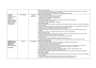 Bloc 4. Activitat física i salut
– Respecte i valoració de les normes d’ús de materials i espais en la pràctica d’activitat física, per mitjà de
mesures bàsiques de seguretat i prevenció d’accidents.
– Valoració de l’esforç per a aconseguir una major autoestima i autonomia.
3.Realitzar
llançaments
i recepcions i altres
habilitats que
impliquen
maneig d’objectes,
amb coordinació dels
segments corporals i
situant el cos de
forma apropiada.
3 4 7 8 5 6 1-3-4-5
6-8-9-14
Bloc 1. El cos: imatge i percepció
– Parts del cos i la seua intervenció en el moviment.
– Coordinació dinàmica general i segmentària.
– Experimentació de postures corporals diferents.
– Afirmació de la lateralitat.
– Nocions associades a relacions espacials i temporals. Percepció espaciotemporal.
– Orientació en l’espai i en el temps.
– Apreciació de dimensions espacials i temporals
Bloc 2. Habilitats motrius
– Formes i possibilitats del moviment. Experimentació de diferents formes d’execució i control de les habilitats
motrius bàsiques
– Destresa i resolució de problemes motors senzills en el maneig d’objectes i en la manipulació d’instruments
habituals en la vida quotidiana i en les activitats d’aprenentatge escolar.
– Desenrotllament i control de la motricitat fina i la coordinació.
– Disposició favorable a participar en activitats diverses, acceptant l’existència de diferències en el nivell
d’habilitat.
– Autonomia i confiança en les pròpies habilitats motrius en situacions habituals.
Bloc 4. Activitat física i salut
– Respecte i valoració de les normes d’ús de materials i espais en la pràctica d’activitat física, per mitjà de
mesures bàsiques de seguretat i prevenció d’accidents.
– Valoració de l’esforç per a aconseguir una major autoestima i autonomia.
Bloc 5. Jocs i esports
– Confiança en les pròpies possibilitats i esforç personal en els jocs.
– Valoració del joc com a exercici de l’activitat física, com a mitjà de gaudir, de relació amb els altres i
d’ocupació del temps lliure.
4.Equilibrar el cos
adoptant diferents
postures, amb
control de la
tensió, la relaxació i
la respiració.
5 6 4 1-2-3-4-5 Bloc 1. El cos: imatge i percepció
– Estructura corporal. Utilització, percepció, identificació i representació del propi cos.
– Parts del cos i la seua intervenció en el moviment.
– Coordinació dinàmica general i segmentària.
– Possibilitats sensorials (vista, oïda, tacte). Experimentació, exploració i discriminació de les sensacions.
– Presa de consciència del propi cos en relació amb la tensió, la relaxació i la respiració.
– Experimentació de postures corporals diferents.
– Experimentació de situacions d’equilibri i desequilibri estàtic i dinàmic: sense objectes, sobre
objectes estables, portant un objecte en situacions simples.
– Acceptació i valoració de la pròpia realitat corporal que augmenta la confiança en les seues possibilitats:
autonomia i autoestima.
Bloc 2. Habilitats motrius
– Formes i possibilitats del moviment. Experimentació de diferents formes d’execució i control de les habilitats
motrius bàsiques.
– Desenrotllament de la marxa, carrera, salt i girs d’una forma harmoniosa i natural.
– Autonomia i confiança en les pròpies habilitats motrius en situacions habituals.
 
