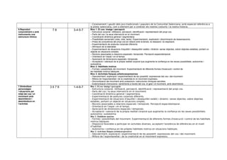 – Coneixement i gaudir dels jocs tradicionals i populars de la Comunitat Valenciana, amb especial referència a
la pilota valenciana, com a element per a conèixer els nostres costums i la nostra historia.
6.Reproduir
corporalment o amb
instruments una
estructura rítmica.
7 8 3-4-5-7 Bloc 1. El cos: imatge i percepció
– Estructura corporal. Utilització, percepció, identificació i representació del propi cos.
– Parts del cos i la seua intervenció en el moviment.
– Coordinació dinàmica general i segmentària.
– Possibilitats sensorials (vista, oïda, tacte). Experimentació, exploració i discriminació de lessensacions.
– Presa de consciència del propi cos en relació amb la tensió, la relaxació i la respiració.
– Experimentació de postures corporals diferents.
– Afirmació de la lateralitat.
– Experimentació de situacions d’equilibri i desequilibri estàtic i dinàmic: sense objectes, sobre objectes estables, portant un
objecte en situacions simples.
– Nocions associades a relacions espacials i temporals. Percepció espaciotemporal.
– Orientació en l’espai i en el temps.
– Apreciació de dimensions espacials i temporals.
– Acceptació i valoració de la pròpia realitat corporal que augmenta la confiança en les seues possibilitats: autonomia i
autoestima.
Bloc 2. Habilitats motrius
– Formes i possibilitats del moviment. Experimentació de diferents formes d’execució i control de
les habilitats motrius bàsiques.
Bloc 3. Activitats físiques artisticoexpressives
– Descobriment, exploració i experimentació de les possibilit. expressives del cos i del moviment.
– Millora de l’espontaneïtat i de la creativitat en el moviment expressiu.
– Sincronització del moviment amb pulsacions i estructures rítmiques senzilles.
– Exteriorització d’emocions i sentiments a través del cos, el gest i el moviment, amb desinhibició.
7.Simbolitzar
personatges
i situacions per
mitjà del cos i el
moviment amb
desinhibició i
desimboltura en
l’activitat.
3 6 7 8 1-4-6-7 Bloc 1. El cos: imatge i percepció
– Estructura corporal. Utilització, percepció, identificació i representació del propi cos.
– Parts del cos i la seua intervenció en el moviment.
– Coordinació dinàmica general i segmentària.
– Experimentació de postures corporals diferents.
– Experimentació de situacions d’equilibri i desequilibri estàtic i dinàmic: sense objectes, sobre objectes
estables, portant un objecte en situacions simples.
– Nocions associades a relacions espacials i temporals. Percepció espaciotemporal.
– Orientació en l’espai i en el temps.
– Apreciació de dimensions espacials i temporals.
– Acceptació i valoració de la pròpia realitat corporal que augmenta la confiança en les seues possibilitats:
autonomia i autoestima
Bloc 2. Habilitats motrius
– Formes i possibilitats del moviment. Experimentació de diferents formes d’execució i control de les habilitats
motrius bàsiques.
– Disposició favorable a participar en activitats diverses, acceptant l’existència de diferències en el nivell
d’habilitat.
– Autonomia i confiança en les pròpies habilitats motrius en situacions habituals.
Bloc 3. Activitats físiques artisticoexpressives
– Descobriment, exploració i experimentació de les possibilit. expressives del cos i del moviment.
– Millora de l’espontaneïtat i de la creativitat en el moviment expressiu.
 