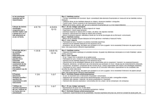 en les practiques
corporals que ho
requereisquen.
Bloc 2. Habilitats motrius
– Formes i possibilitats del moviment. Ajust i consolidació dels elements fonamentals en l’execució de les habilitats motrius
bàsiques.
– Utilització eficaç de les habilitats bàsiques en mitjans i situacions estables i conegudes.
– Control motor i domini corporal en els mecanismes d’execució.
– Millora de la marxa, carrera, salt i gir com a elements fonamentals per a un bon desenrotllament.
4.Actuar de manera
coordinada i
cooperativa per a
resoldre reptes o per
a oposar-se a un o
més adversaris en
un joc col·lectiu.
4 6 7 8 4-5-8-9-
12-13
Bloc 1. El cos: imatge i percepció.
- Consolidació de la lateralitat i la seua projecció en l’espai.
- Organització i relació espai-temporal
- Orientació espacial en relació amb sí mateix, als altres i als objectes orientats
- Percepció i estructuració de l’espai en relació amb el temps.
- Millora d’orientació espacial i lateralitat a través de l’ús de les tecnologies de la informació i comunicació.
Bloc 2. Habilitats motrius
- Millora de les qualitats físiques bàsiques de forma genèrica i orientada a l’execució motriu.
Bloc 5. Jocs i esports
– Participació en jocs i iniciació a la pràctica d’activitats esportives.
– Aplicació de les habilitats bàsiques en les situacions de joc.
- Acceptació, dins de l’equip, del paper que correspon a un com a jugador i de la necessitat d’intercanvi de papers perquè
totes i tots experimenten diferents responsabilitats .
5.Participar del joc i
les activitats
esportives,
especialment les
tradicionals i
populars de la
Comunitat
Valenciana, amb
coneixement de les
normes i mostrant
una actitud
d’acceptació cap als
altres.
1 3 6 8 4-8-9-10-
12-14
Bloc 2. Habilitats motrius
– Disposició favorable a participar en activitats diverses. Accepten les diferències individuals en el nivell d’habilitat i valorar
l’esforç personal.
Bloc 5. Jocs i esports
– El joc i l’esport com a elements de la realitat social.
– Participació en jocs i iniciació a la pràctica d’activitats esportives.
– Aplicació de les habilitats bàsiques en les situacions de joc.
– Descobriment de les estratègies bàsiques de joc relacionades amb la cooperació, l’oposició i la cooperació/oposició.
– Respecte, tolerància i col·laboració cap a les persones que participen en el joc i rebuig cap als comportaments antisocials.
– Comprensió, acceptació i compliment de les normes de joc i actitud responsable amb relació a les estratègies establides.
– Participació en jocs i esports tradicionals i populars de la Comunitat Valenciana, especialment en les modalitats més
senzilles de pilota valenciana.
- Acceptació, dins de l’equip, del paper que correspon a un com a jugador i de la necessitat d’intercanvi de papers perquè
totes i tots experimenten diferents responsabilitats.
6.Proposar
estructures
rítmiques senzilles i
reproduir-les
corporalment o amb
instruments.
1 3 8 1-3-7 Bloc 3. Activitats físiques artisticoexpressives
– El cos i el moviment com a instruments d’expressió i comunicació.
– Adequació del moviment a estructures espaciotemporals i execució de balls i coreografies simples.
– Utilització dels objectes i materials i les seues possibilitats en l’expressió.
– Valoració dels recursos expressius i comunicatius del cos, propis i de les companyes i els companys.
7.Utilitzar els
recursos expressius
del cos i implicar-se
en el grup per a la
comunicació
6 7 8 1-3-7 Bloc 1. El cos: imatge i percepció.
- Representació del propi cos i el dels altres
- Adequació de la postura a les necessitats expressives i motrius.
Bloc 3. Activitats físiques artisticoexpressives
– Exploració i experimentació de les possibilitats i recursos expressius del propi cos, tenint en compte les seues parts, els
 