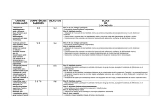 CRITERIS
D’AVALUACIÓ
COMPETÈNCIES
BÀSIQUES
OBJECTIUS BLOCS
DE
CONTINGUTS
1.Adaptar els
desplaçaments i
salts a diferents
tipus d’entorns que
puguen ser
desconeguts i
presenten cert grau
d’incertesa.
5 8 3-4 Bloc 1. El cos: imatge i percepció.
–Coordinació dinàmica general i segmentària.
Bloc 2. Habilitats motrius
– Adaptació de l’execució de les habilitats motrius a contextos de pràctica de complexitat creixent, amb eficiència i
creativitat.
– Domini motor i corporal des d’un plantejament previ a l’acció per mitjà dels mecanismes de decisió i control.
– Condicionament físic orientat a la millora de l’execució amb autonomia i confiança de les habilitats motrius.
2.Llançar, passar i
rebre pilotes o altres
mòbils, sense
perdre’n el control
en els jocs i
activitats motrius
que ho
requerisquen, amb
ajust correcte
a la situació en el
terreny de joc, a
les distàncies i a les
trajectòries.
5 8 3-4 Bloc 1. El cos: imatge i percepció.
–Coordinació dinàmica general i segmentària.
Bloc 2. Habilitats motrius
– Adaptació de l’execució de les habilitats motrius a contextos de pràctica de complexitat creixent, amb eficiència i
creativitat.
– Condicionament físic orientat a la millora de l’execució amb autonomia i confiança de les habilitats motrius.
– Manipulació correcta i destresa en el maneig d’objectes propis de l’entorn escolar i extraescolar.
– Autonomia i confiança en les pròpies habilitats motrius en situacions noves o entorns desconeguts
3.Actuar de manera
coordinada i
cooperativa per a
resoldre reptes o per
a oposar-se a un o
més adversaris en
un joc col·lectiu, ja
siga com a atacant o
com a defensor.
5 6 8-9 Bloc 2. Habilitats motrius
– Disposició favorable a participar en activitats individuals i de grup diverses, acceptant l’existència de diferències en el
nivell d’habilitat.
Bloc 5. Jocs i esports
– Ús adequat de les habilitats i estratègies bàsiques de joc relacionades amb la cooperació, l’oposició i la cooperació/oposició.
– Acceptació i respecte cap a les normes, regles, estratègies i persones que participen en el joc. Elaboració i compliment d’un
codi de joc net.
– Acceptació del paper que corresponga exercir com a jugador dins de l’equip, independentment de la seua capacitat motriu.
4.Identificar, com a
valors fonamentals
dels jocs i la
pràctica d’activitats
esportives, l’esforç
personal i les
relacions que
s’estableixen amb el
grup i actuar d’acord
5 6 7 8 5-6 Bloc 2. Habilitats motrius
– Disposició favorable a participar en activitats individuals i de grup diverses, acceptant l’existència de diferències en el
nivell d’habilitat.
Bloc 3. Activitats físiques artisticoexpressives
– Desenrotllament de la capacitat de cooperació i treball en grup.
Bloc 4. Activitat física i salut
– Valoració de l’esforç per a aconseguir una major autoestima i autonomia.
Bloc 5. Jocs i esports
– Iniciació a l’esport adaptat a l’espai, el temps i els recursos.
 
