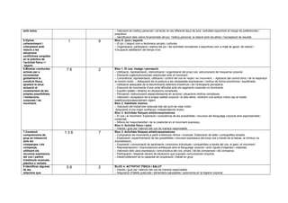 amb estos. – Valoració de l’esforç personal i col·lectiu en els diferents tipus de jocs i activitats esportives al marge de preferències i
prejudicis.
– Identificació dels valors fonamentals del joc: l’esforç personal, la relació amb els altres i l’acceptació de resultat.
5.Opinar
coherentment i
críticament amb
relació a les
situacions
conflictives sorgides
en la pràctica de
l’activitat física i l
´esport.
1 9 Bloc 5. Jocs i esports
– El joc i l’esport com a fenòmens socials i culturals.
– Organització, participació i estima del joc i les activitats recreatives o esportives com a mitjà de gaudi, de relació i
d’ocupació satisfactori del temps d’oci.
6.Mostrar conductes
actives per a
incrementar
globalment la
condició física,
ajustant la seua
actuació al
coneixement de les
pròpies possibilitats
i limitacions
corporals i de
moviment.
7 8 2 Bloc 1. El cos: imatge i percepció.
– Utilització, representació, interiorització i organització del propi cos: estructuració de l’esquema corporal.
– Elements orgànicofuncionals relacionats amb el moviment.
– Consciència, representació, utilització i control del cos en repòs i en moviment. – Aplicació del control tònic i de la respiració
al control motor. – Adequació de la postura a les necessitats expressives i motrius de forma econòmica i equilibrada.
– Utilització adequada de la discriminació selectiva d’estímuls i de l’anticipació perceptiva.
– Execució de moviments d’una certa dificultat amb els segments corporals no dominants.
– Equilibri estàtic i dinàmic en situacions complexes.
– Percepció i estructuració espaciotemporal en accions i situacions motrius complexes.
– Valoració i acceptació de la pròpia realitat corporal i la dels altres, mostrant una actitud crítica cap al model
estéticocorporalsocialment vigent.
Bloc 2. Habilitats motrius
– Valoració del treball ben executat des del punt de vista motor.
-Adquisició d’una major confiança i independència motriu.
Bloc 3. Activitats físiques artisticoexpressives
– El cos i el moviment. Exploració i consciència de les possibilitats i recursos del llenguatge corporal amb espontaneïtat i
creativitat.
– Millora de l’espontaneïtat i de la creativitat en el moviment expressiu.
Bloc 4. Activitat física i salut
– Interés i gust per l’atenció del cos de manera responsable.
7.Construir
composicions de
grup en interacció
amb les
companyes i els
companys,
utilitzant els
recursos expressius
del cos i partint
d’estímuls musicals,
plàstics o verbals.
1 3 6 7 Bloc 3. Activitats físiques artisticoexpressives
– Composició de moviments a partir d’estímuls rítmics i musicals. Elaboració de balls i coreografies simples.
– Exploració i experimentació de les possibilitats i recursos expressius del propi cos a través de la dansa, la mímica i la
dramatització.
– Expressió i comunicació de sentiments i emocions individuals i compartides a través del cos, el gest i el moviment.
– Representacions i improvisacions artístiques amb el llenguatge corporal i amb l’ajuda d’objectes i materials.
– Valoració dels usos expressius i comunicatius del cos, propis i de les companyes i els companys.
– Participació i respecte davant de situacions que suposen comunicación corporal.
– Desenrotllament de la capacitat de cooperació i treball en grup.
8.Identificar algunes
de les
relacions que
5 8 2 BLOC 4. ACTIVITAT FÍSICA I SALUT
– Interés i gust per l’atenció del cos de manera responsable.
– Adquisició d’hàbits posturals i alimentaris saludables i autonomia en la higiene corporal.
 