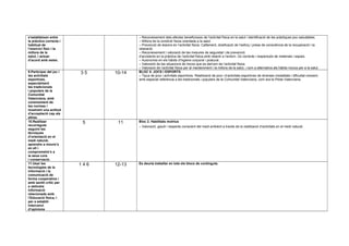 s’estableixen entre
la pràctica correcta i
habitual de
l’exercici físic i la
millora de la
salut, i actuar
d’acord amb estes.
– Reconeixement dels efectes beneficiosos de l’activitat física en la salut i identificació de les pràctiques poc saludables.
– Millora de la condició física orientada a la salut.
– Prevenció de lesions en l’activitat física. Calfament, dosificació de l’esforç i presa de consciència de la recuperació i la
relaxació.
– Reconeixement i valoració de les mesures de seguretat i de prevenció
d’accidents en la pràctica de l’activitat física amb relació a l’entorn. Ús correcte i respectuós de materials i espais.
– Autonomia en els hàbits d’higiene corporal i postural.
– Valoració de les situacions de riscos que es deriven de l’activitat física.
– Valoració de l’activitat física per al manteniment i la millora de la salut, i com a alternativa als hàbits nocius per a la salut.
9.Participar del joc i
les activitats
esportives,
especialment
les tradicionals
i populars de la
Comunitat
Valenciana, amb
coneixement de
les normes i
mostrant una actitud
d’acceptació cap als
altres.
3 5 10-14 BLOC 5. JOCS I ESPORTS
– Tipus de jocs i activitats esportives. Realització de jocs i d’activitats esportives de diverses modalitats i dificultat creixent,
amb especial referència a les tradicionals i populars de la Comunitat Valenciana, com ara la Pilota Valenciana.
10.Realitzar
recorreguts
seguint les
tècniques
d’orientació en el
medi natural,
aprendre a moure’s
en ell i
comprometre’s a
la seua cura
i conservació.
5 11 Bloc 2. Habilitats motrius
– Valoració, gaudi i respecte conscient del medi ambient a través de la realització d’activitats en el medi natural.
11.Usar les
tecnologies de la
informació i la
comunicació de
forma cooperativa i
amb sentit crític per
a obtindre
informació
relacionada amb
l’Educació física, i
per a establir
intercanvi
d’opinions
1 4 6 12-13 Es deuria treballar en tots els blocs de continguts.
 
