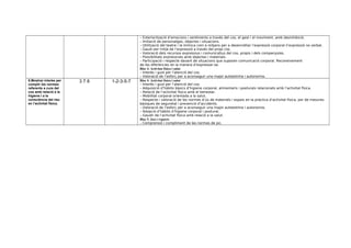 – Exteriorització d’emocions i sentiments a través del cos, el gest i el moviment, amb desinhibició.
– Imitació de personatges, objectes i situacions.
– Utilització del teatre i la mímica com a mitjans per a desenrotllar l’expressió corporal il’expressió no verbal.
– Gaudi per mitjà de l’expressió a través del propi cos.
– Valoració dels recursos expressius i comunicatius del cos, propis i dels companys/es.
– Possibilitats expressives amb objectes i materials.
– Participació i respecte davant de situacions que suposen comunicació corporal. Reconeixement
de les diferències en la manera d’expressar-se.
Bloc 4. Activitat física i salut
– Interès i gust per l’atenció del cos.
– Valoració de l’esforç per a aconseguir una major autoestima i autonomia.
8.Mostrar interès per
complir les normes
referents a cura del
cos amb relació a la
higiene i a la
consciència del risc
en l’activitat física.
3 7 8 1-2-3-5-7 Bloc 4. Activitat física i salut
– Interès i gust per l’atenció del cos.
– Adquisició d’hàbits bàsics d’higiene corporal, alimentaris i posturals relacionats amb l’activitat física.
– Relació de l’activitat física amb el benestar.
– Mobilitat corporal orientada a la salut.
– Respecte i valoració de les normes d’ús de materials i espais en la pràctica d’activitat física, per de mesures
bàsiques de seguretat i prevenció d’accidents.
– Valoració de l’esforç per a aconseguir una major autoestima i autonomia.
– Adopció d’hàbits d’higiene corporal i postural.
– Gaudir de l’activitat física amb relació a la salut.
Bloc 5. Jocs i esports
– Comprensió i compliment de les normes de joc.
 