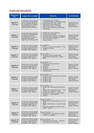 PLAN DE ESTUDIOS
Sesiones/
Hrs. Logro de la unidad Temario Actividades
Sesión 1
3 horas
Al término de la sesión
el alumno comprende
los conceptos básicos
en materia de calidad
relacionados con la
gestión por procesos
Conceptos de calidad,
productividad y competitividad
Conceptos QC, QA y QM
Definición de procesos y
elementos de un proceso
Tipos de procesos y mapa de
procesos
Desarrollo de
ejercicios de
los temas
desarrollados
Sesión 2
3 horas
Al término de la sesión
el alumno comprende
la utilización de la
filosofía Lean y de la
metodología Seis
Sigma y su integración
Definición de Problema
Costos de Calidad
Introducción al Lean Six Sigma
Pensamiento esbelto y DMAIC
Las Tres Mus y los 8
desperdicios
Desarrollo de
ejercicios de
los temas
desarrollados
Sesión 3
3 horas
Al término de la sesión
el alumno comprende
la etapa Definir de un
proyecto Seis Sigma
VOC y Critical to Quality - CTQ
Project Charter
SIPOC
Fase Definir Desarrollo de
ejercicios de
los temas
desarrollados
Sesión 4
3 horas
Al término de la sesión
el alumno comprende
la etapa Medir de un
proyecto Seis Sigma
Análisis de la Calidad del
Sistema de Medición - Gage
R&R
Etapa Medir – I Desarrollo de
ejercicios de
los temas
desarrollados
Sesión 5
3 horas
Al término de la sesión
el alumno comprende
la etapa Medir de un
proyecto Seis Sigma
Graficas de control por
variables
Gráfica
Gráfica
Gráfica de Mediciones
Individuales
Etapa Medir – II
Desarrollo de
ejercicios de
los temas
desarrollados
Sesión 6
3 horas
Al término de la sesión
el alumno comprende
la etapa Medir de un
proyecto Seis Sigma
Graficas de control por atributos
Gráfica tipo
Gráfica tipo
Gráfica tipo
Gráfica tipo
Etapa Medir – III
Desarrollo de
ejercicios de
los temas
desarrollados
Sesión 7
3 horas
Al término de la sesión
el alumno comprende
la etapa Medir de un
proyecto Seis Sigma
Índice de capacidad potencial –
Cp
Índice de capacidad real – Cpk
Índice de Taguchi – Cpm
Índices de corto y largo plazo
Índice Z – Nivel Sigma
DPMO
Etapa Medir – IV
Desarrollo de
ejercicios de
los temas
desarrollados
Sesión 8
3 horas
Al término de la sesión
el alumno comprende
la etapa Medir de un
proyecto Seis Sigma
Diagrama Causa-Efecto y 5 Por
qué
Regla de Pareto o regla del 80-
20
Análisis de Modo y Efectos de
Falla – AMEF
Etapa Analizar - I
Desarrollo de
ejercicios de
los temas
desarrollados
Sesión 9
3 horas
Al término de la sesión
el alumno comprende
la etapa Medir de un
proyecto Seis Sigma
Regresión y correlación lineal
simple y múltiple
Etapa Analizar - II Desarrollo de
ejercicios de
los temas
desarrollados
Sesión 10
3 horas
Al término de la sesión
el alumno comprende
la etapa Medir de un
proyecto Seis Sigma
Análisis de Varianza – ANOVA
One Way & Two Ways
Etapa Analizar - III Desarrollo de
ejercicios de
los temas
desarrollados
 