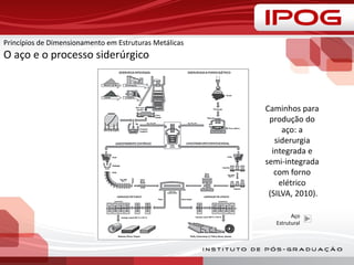 Caminhos para
produção do
aço: a
siderurgia
integrada e
semi-integrada
com forno
elétrico
(SILVA, 2010).
Princípios de Dimensionamento em Estruturas Metálicas
O aço e o processo siderúrgico
Aço
Estrutural
 
