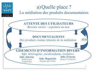 3
a)Quelle place ?
La médiation des produits documentaires
ATTENTE DES UTILISATEURS
Besoins variés – exprimés ou non
DOCUMENTALISTES
Des produits comme témoins de la médiation
GISEMENTS D’INFORMATION DIVERS
Info. hétérogène, surabondante, évolutive
Info. Interne
Produite par
l’organisme
Info. Rapatriée
Acquise par la Doc.
Info. Externe
Reste à l’extérieur
PDE
 