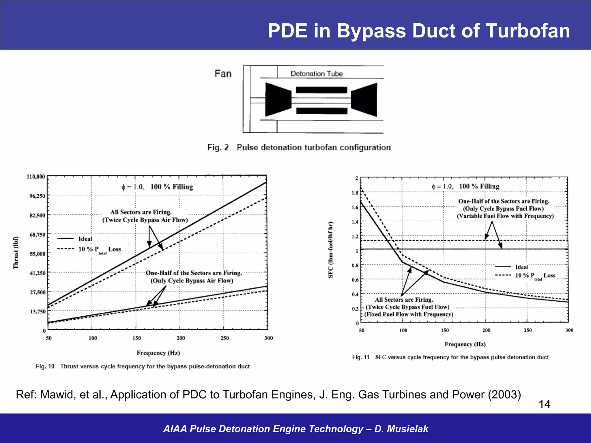 PDE in Bypass Duct of Turbofan
AIAA Pulse Detonation Engine Technology – D. Musielak
Ref: Mawid, et al., Application of PDC to Turbofan Engines, J. Eng. Gas Turbines and Power (2003)
14
 