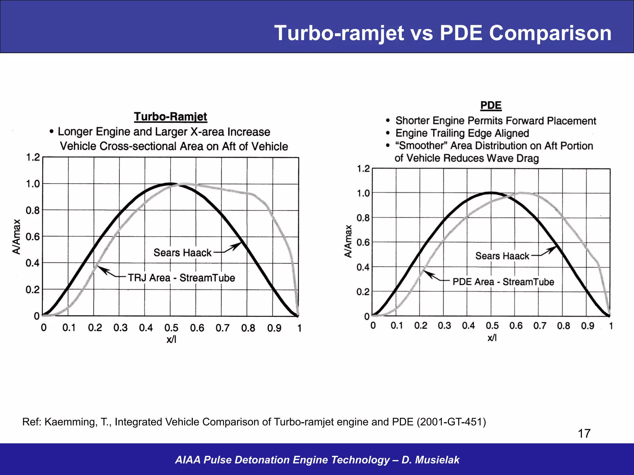 Turbo-ramjet vs PDE Comparison
AIAA Pulse Detonation Engine Technology – D. Musielak
Ref: Kaemming, T., Integrated Vehicle Comparison of Turbo-ramjet engine and PDE (2001-GT-451)
17
 
