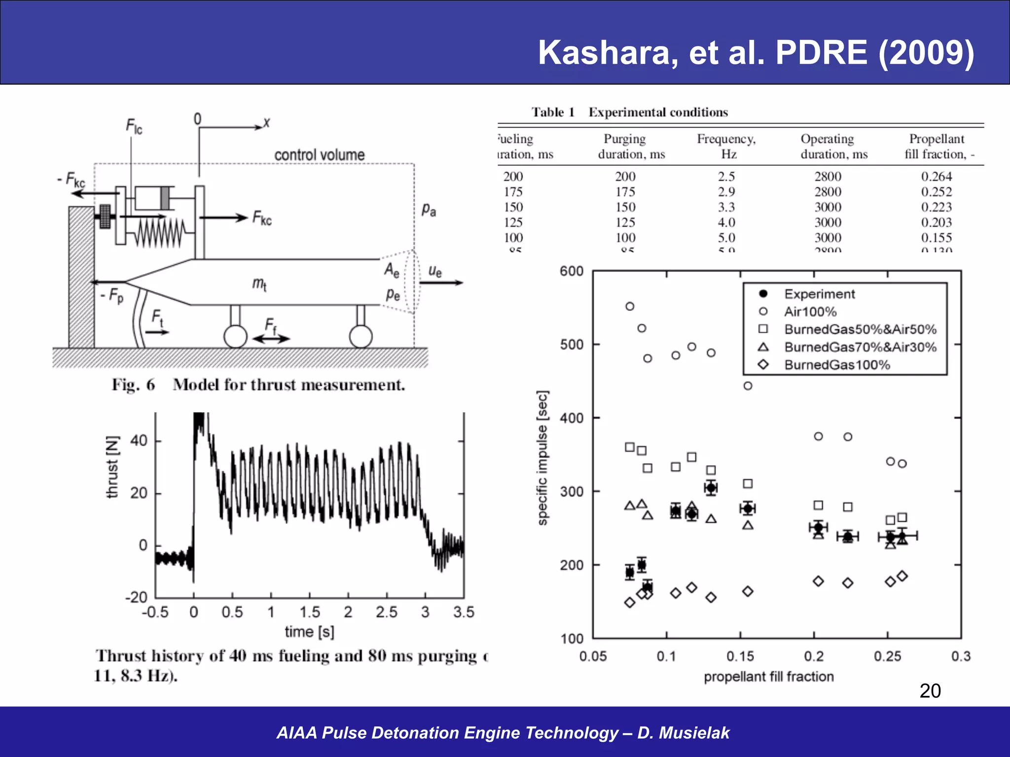 Kashara, et al. PDRE (2009)
AIAA Pulse Detonation Engine Technology – D. Musielak
20
 