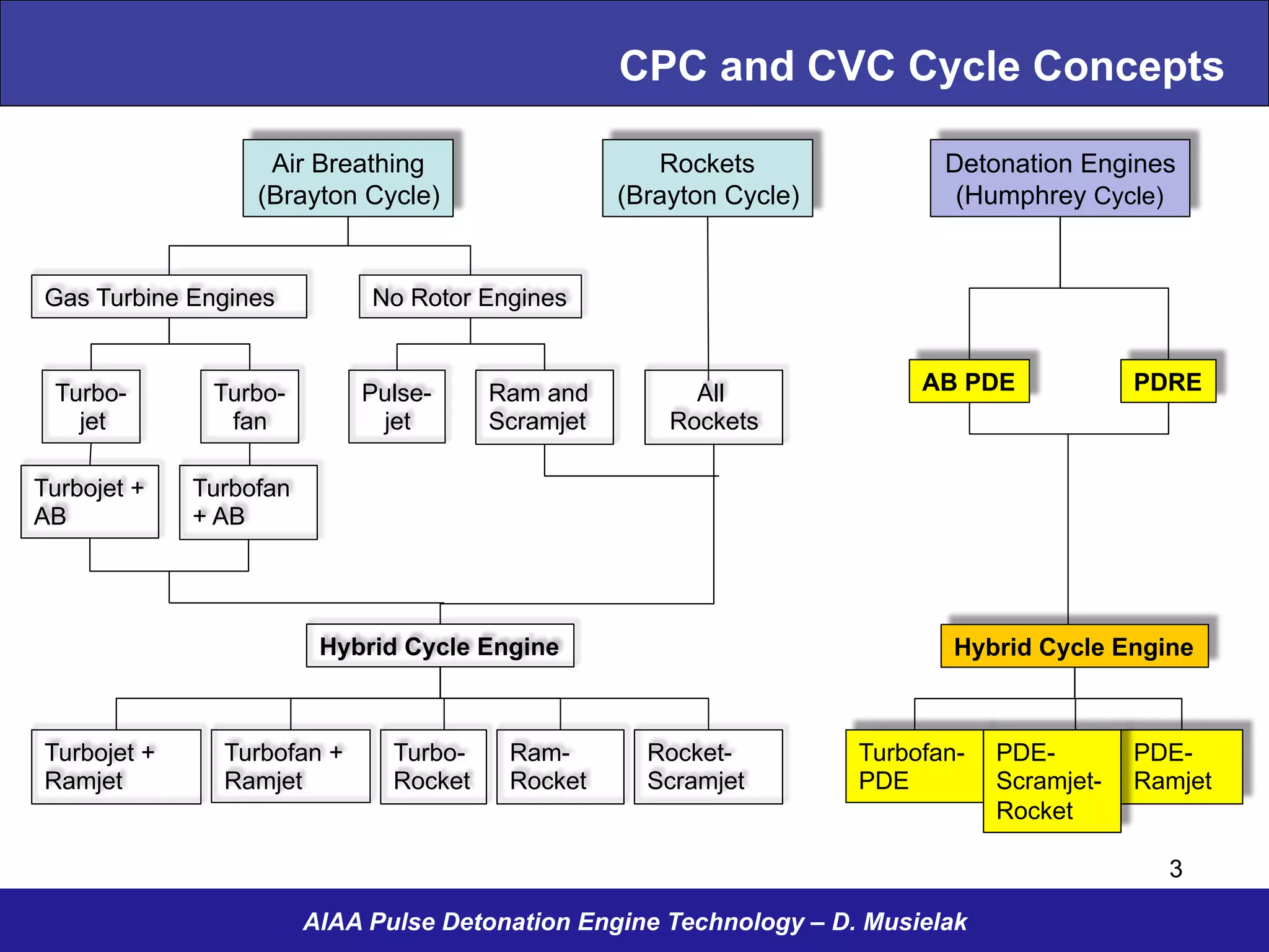 AIAA Pulse Detonation Engine Technology – D. Musielak
CPC and CVC Cycle Concepts
Air Breathing
(Brayton Cycle)
Rockets
(Brayton Cycle)
Detonation Engines
(Humphrey Cycle)
Gas Turbine Engines No Rotor Engines
Turbo-
fan
Turbo-
jet
Pulse-
jet
Ram and
Scramjet
All
Rockets
AB PDE PDRE
Turbofan
+ AB
Turbojet +
AB
Hybrid Cycle Engine Hybrid Cycle Engine
Turbofan +
Ramjet
Turbojet +
Ramjet
Turbo-
Rocket
Ram-
Rocket
Rocket-
Scramjet
Turbofan-
PDE
PDE-
Ramjet
PDE-
Scramjet-
Rocket
3
 