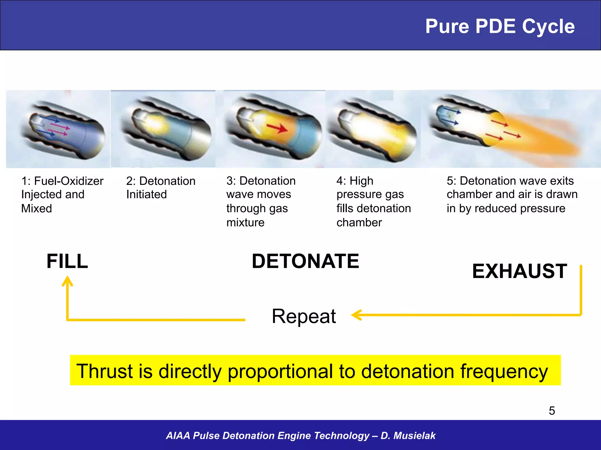 Pure PDE Cycle
1: Fuel-Oxidizer
Injected and
Mixed
2: Detonation
Initiated
3: Detonation
wave moves
through gas
mixture
4: High
pressure gas
fills detonation
chamber
5: Detonation wave exits
chamber and air is drawn
in by reduced pressure
Thrust is directly proportional to detonation frequency
FILL DETONATE
EXHAUST
Repeat
AIAA Pulse Detonation Engine Technology – D. Musielak
5
 