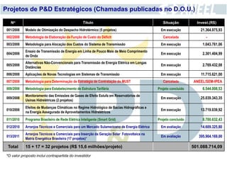 Projetos de P&D Estratégicos (Chamadas publicadas no D.O.U.)

   No                                             Título                                         Situação           Invest.(R$)
 001/2008   Modelo de Otimização do Despacho Hidrotérmico (5 projetos)                          Em execução           21.364.975,93
 002/2008   Metodologia de Elaboração da Função de Custo do Déficit                              Cancelada               -
 003/2008   Metodologia para Alocação dos Custos do Sistema de Transmissão                      Em execução            1.043.761,06
            Ensaio de Transmissão de Energia em Linha de Pouco Mais de Meio Comprimento
 004/2008                                                                                       Em execução            2.301.404,99
            de Onda
            Alternativas Não-Convencionais para Transmissão de Energia Elétrica em Longas
 005/2008                                                                                       Em execução            2.769.432,08
            Distâncias
 006/2008   Aplicações de Novas Tecnologias em Sistemas de Transmissão                          Em execução           11.715.621,00
 007/2008   Metodologia para Determinação de Estratégia de Contratação do MUST                   Cancelada        ANEEL/SEM-IPEA
 008/2008   Metodologia para Estabelecimento de Estrutura Tarifária                           Projeto concluído        6.544.008,53
            Monitoramento das Emissões de Gases de Efeito Estufa em Reservatórios de
 009/2008                                                                                       Em execução           25.039.343,35
            Usinas Hidrelétricas (2 projetos)
            Efeitos de Mudanças Climáticas no Regime Hidrológico de Bacias Hidrográficas e
 010/2008                                                                                       Em execução           13.719.039,92
            na Energia Assegurada de Aproveitamentos Hidrelétricos
 011/2010   Programa Brasileiro de Rede Elétrica Inteligente (Smart Grid)                     Projeto concluído        8.700.632,43
 012/2010   Arranjos Técnicos e Comerciais para um Mercado Sulamericano de Energia Elétrica     Em avaliação          14.609.325,80
            Arranjos Técnicos e Comerciais para Inserção da Geração Solar Fotovoltaica na
 013/2011                                                                                       Em avaliação         395.904.169,00
            Matriz Energética Brasileira (17 projetos)*

 Total      15 + 17 = 32 projetos (R$ 15,6 milhões/projeto)                                                       501.088.714,09

*O valor proposto inclui contrapartida do investidor
 