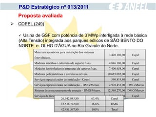 P&D Estratégico nº 013/2011
   Proposta avaliada
 COPEL (249)

    Usina de GSF com potência de 3 MWp interligada à rede básica
   (Alta Tensão) integrada aos parques eólicos de SÃO BENTO DO
   NORTE e OLHO D'ÁGUA no Rio Grande do Norte.
          Materiais acessórios para instalação dos sistemas
                                                                    3.420.180,00   Copel
          fotovoltaicos.
          Módulos amorfos e estruturas de suporte fixas.            4.846.106,00   Copel
          Módulos fotovoltaicos e estruturas de suporte fixas.      7.400.658,00   Copel
          Módulos policristalinos e estruturas móveis.             10.685.082,00   Copel
          Serviços especializados de instalação - Copel.             590.819,80    Copel
          Serviços especializados de instalação – DMG/Meeco.        2.970.452,00 DMG/Meeco
          Sistema de armazenamento de energia – DMG/Meeco.         12.568.270,00 DMG/Meeco
          Serviços de fretes, impostos, transportes e taxas.        2.010.923,10   Copel
                                26.942.845,80             63,4%      Copel
                                15.538.722,00              36,6%     DMG
                                42.481.567,80              100%      Total
 
