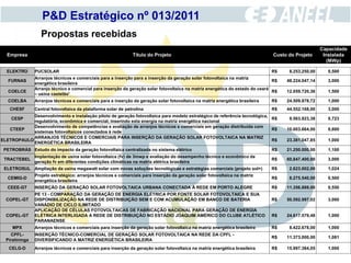 P&D Estratégico nº 013/2011
                   Propostas recebidas
                                                                                                                                                     Capacidade
  Empresa                                                      Título do Projeto                                                Custo do Projeto      Instalada
                                                                                                                                                        (MWp)

  ELEKTRO       PUCSOLAR                                                                                                       R$     8.253.250,00     0,500
                Arranjos técnicos e comerciais para a inserção para a inserção da geração solar fotovoltaica na matriz
   FURNAS                                                                                                                       R$   48.224.047,14     3,000
                energética brasileira
                Arranjo técnico e comercial para inserção da geração solar fotovoltaica na matriz energética do estado do ceará
   COELCE                                                                                                                       R$   12.059.720,36     1,500
                – usina castelão'
   COELBA       Arranjos técnicos e comerciais para a inserção da geração solar fotovoltaica na matriz energética brasileira   R$    24.509.878,72     1,000
    CHESF       Central fotovoltaica da plataforma solar de petrolina                                                          R$    44.552.168,00     3,000
            Desenvolvimento e instalação piloto de geração fotovoltaica para modelo estratégico de referência tecnológica,
    CESP                                                                                                                   R$         9.563.923,38     0,723
            regulatória, econômica e comercial, inserindo esta energia na matriz energética nacional
            Desenvolvimento de competências e avaliação de arranjos técnicos e comerciais em geração distribuída com
   CTEEP                                                                                                                   R$        10.003.664,00     0,600
            sistemas fotovoltaicos conectados à rede
            ARRANJOS TÉCNICOS E COMERCIAIS PARA INSERÇÃO DA GERAÇÃO SOLAR FOTOVOLTAICA NA MATRIZ
ELETROPAULO                                                                                                                R$        23.381.047,85     1,000
            ENERGÉTICA BRASILEIRA
 PETROBRÁS Estudo do impacto da geração fotovoltaica centralizada no sistema elétrico                                          R$    21.250.000,00     1,100
                Implantação de usina solar fotovoltaica (fv) de 3mwp e avaliação do desempenho técnico e econômico da
 TRACTEBEL                                                                                                                     R$    60.847.400,00     3,000
                geração fv em diferentes condições climáticas na matriz elétrica brasileira
 ELETROSUL Ampliação da usina megawatt solar com novas soluções tecnológicas e estratégias comerciais (projeto sol+)           R$     2.623.002,00     1,024
                Projeto estratégico: arranjos técnicos e comerciais para inserção da geração solar fotovoltaica na matriz
   CEMIG-D                                                                                                                     R$     8.275.540,00     0,500
                energética brasileira
   CEEE-GT      INSERÇÃO DA GERAÇÃO SOLAR FOTOVOLTAICA URBANA CONECTADA À REDE EM PORTO ALEGRE                                 R$    11.356.889,00     0,550
                PE 13 - COMPARAÇÃO DA GERAÇÃO DE ENERGIA ELÉTRICA POR FONTE SOLAR FOTOVOLTAICA E SUA
  COPEL-GT      DISPONIBILIZAÇÃO NA REDE DE DISTRIBUIÇÃO SEM E COM ACUMULAÇÃO EM BANCO DE BATERIA                              R$    50.592.997,02     3,000
                VANÁDIO DE CICLO ILIMITADO
                APLICAÇÃO DE CÉLULAS FOTOVOLTAICAS DE FABRICAÇÃO NACIONAL PARA GERAÇÃO DE ENERGIA
  COPEL-GT      ELÉTRICA INTERLIGADA A REDE DE DISTRIBUIÇÃO NO ESTÁDIO JOAQUIM AMÉRICO DO CLUBE ATLÉTICO                       R$    24.617.579,48     1,000
                PARANAENSE
     MPX        Arranjos técnicos e comerciais para inserção da geração solar fotovoltaica na matriz energética brasileira     R$     8.422.678,00     1,000
    CPFL-       INSERÇÃO TÉCNICO-COMERCIAL DE GERAÇÃO SOLAR FOTOVOLTAICA NA REDE DA CPFL -
                                                                                                                               R$    11.373.000,00     1,081
  Piratininga   DIVERSIFICANDO A MATRIZ ENERGÉTICA BRASILEIRA
   CELG-D       Arranjos técnicos e comerciais para inserção da geração solar fotovoltaica na matriz energética brasileira     R$    15.997.384,05     1,000
 
