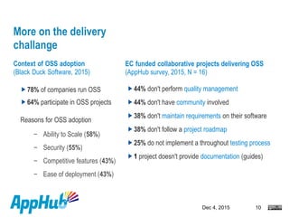 Dec 4, 2015 10
More on the delivery
challange
EC funded collaborative projects delivering OSS
(AppHub survey, 2015, N = 16)
44% don't perform quality management
44% don't have community involved
38% don't maintain requirements on their software
38% don't follow a project roadmap
25% do not implement a throughout testing process
1 project doesn't provide documentation (guides)
Context of OSS adoption
(Black Duck Software, 2015)
78% of companies run OSS
64% participate in OSS projects
Reasons for OSS adoption
– Ability to Scale (58%)
– Security (55%)
– Competitive features (43%)
– Ease of deployment (43%)
 