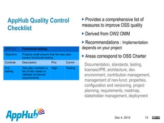 Dec 4, 2015 15
AppHub Quality Control
Checklist
Provides a comprehensive list of
measures to improve OSS quality
Derived from OW2 OMM
Recommendations : Implementation
depends on your project
Areas correspond to OSS Charter
Documentation, standards, testing,
licenses/IPR, architecture, dev.
environment, contribution management,
management of non-funct. properties,
configuration and versioning, project
planning, requirements, roadmap,
stakeholder management, deployment
QTP-1.1 Functional testing
Objective Projects shall ensure that the test plan
covers functional testing
Controls Description Prio Comm
Fun.
testing
Test plan contains a
list of test cases to
validate functional
requirements
High Testing
 