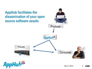 Dec 4, 2015 5
AppHub facilitates the
dissemination of your open
source software assets
Producer
Provider
Consumer
 