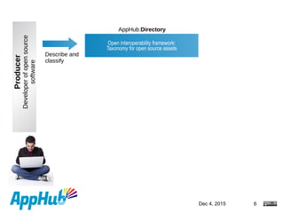 Dec 4, 2015 6
Open interoperability framework:
Taxonomy for open source assets
Producer
Developerofopensource
software
Describe and
classify
AppHub.Directory
 